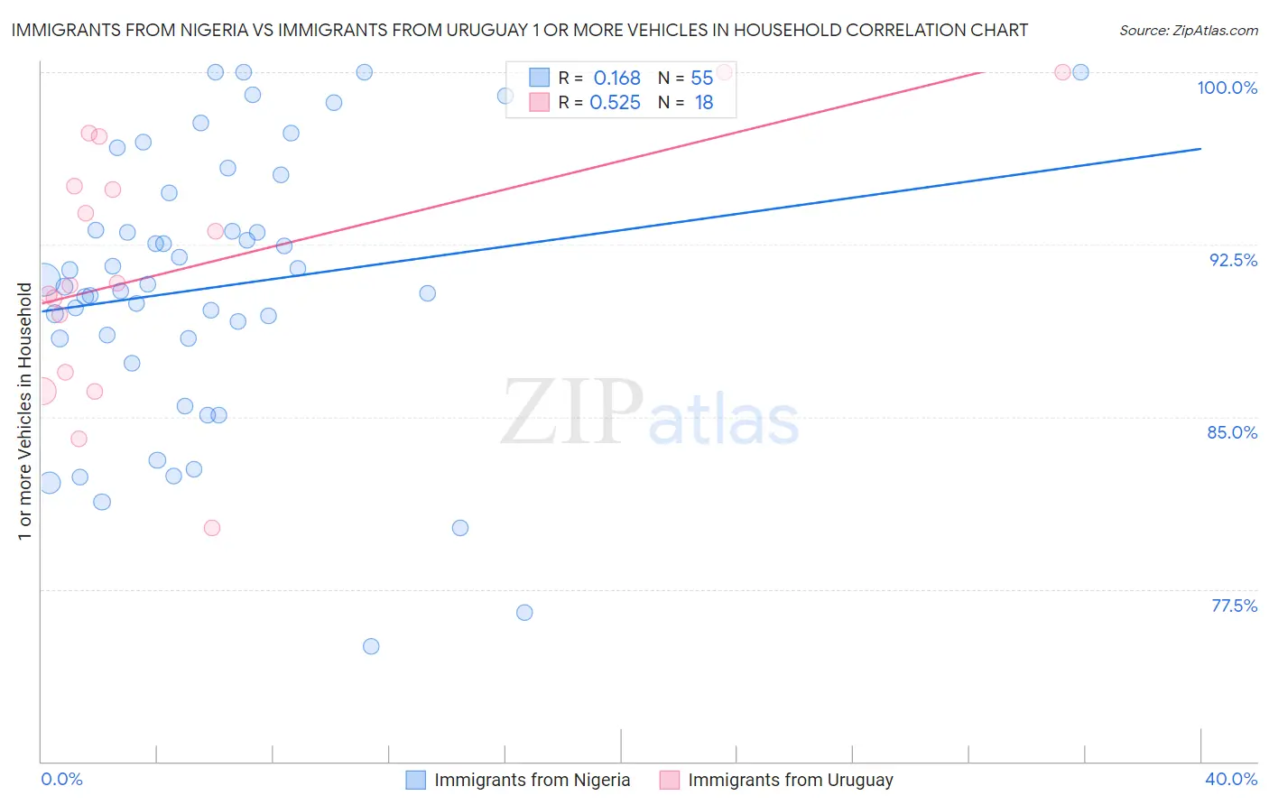 Immigrants from Nigeria vs Immigrants from Uruguay 1 or more Vehicles in Household