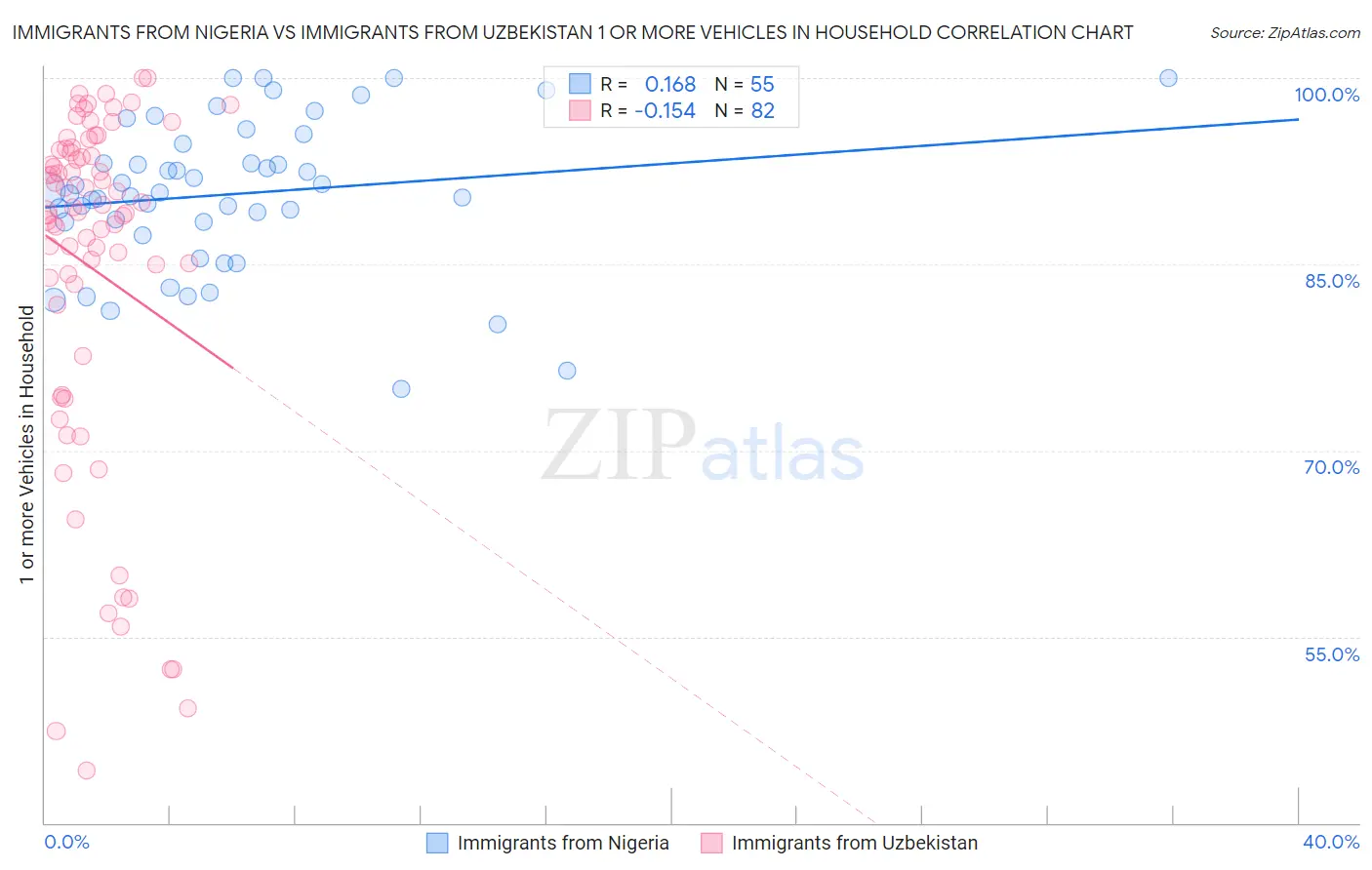 Immigrants from Nigeria vs Immigrants from Uzbekistan 1 or more Vehicles in Household