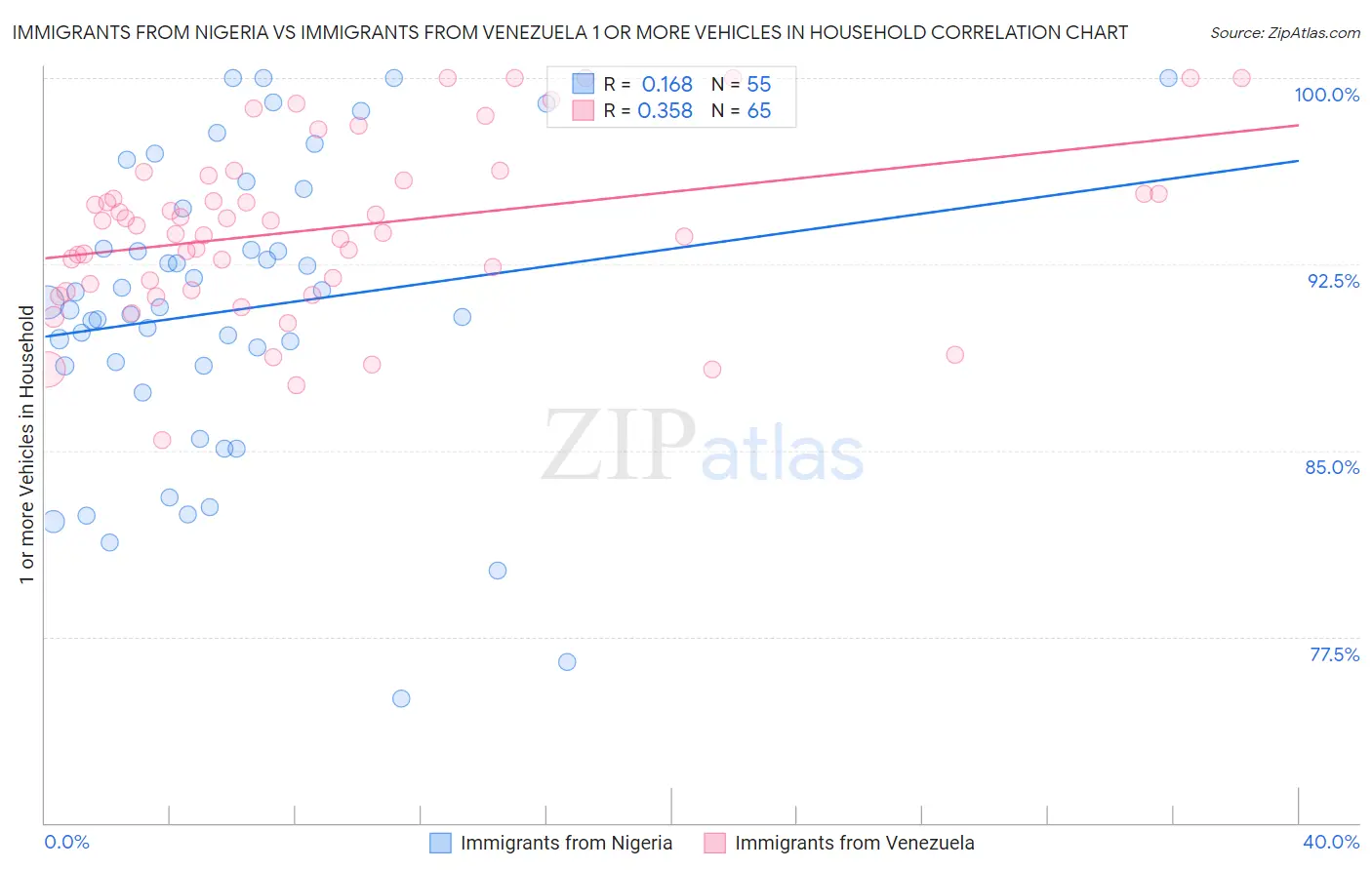 Immigrants from Nigeria vs Immigrants from Venezuela 1 or more Vehicles in Household