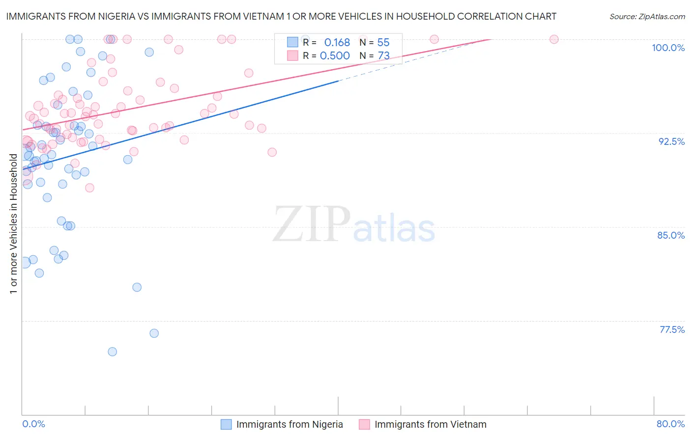 Immigrants from Nigeria vs Immigrants from Vietnam 1 or more Vehicles in Household
