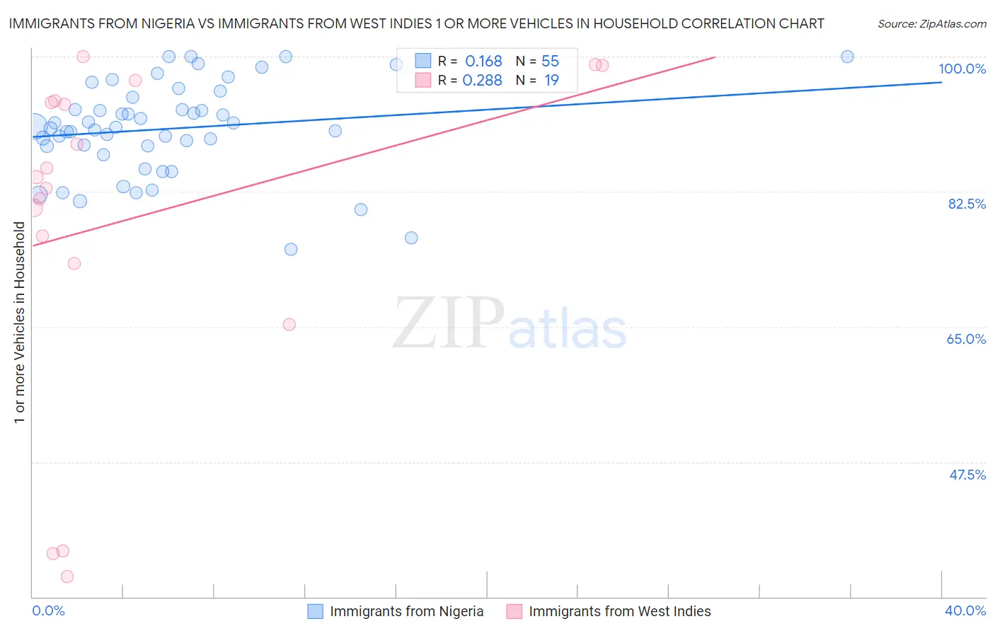 Immigrants from Nigeria vs Immigrants from West Indies 1 or more Vehicles in Household