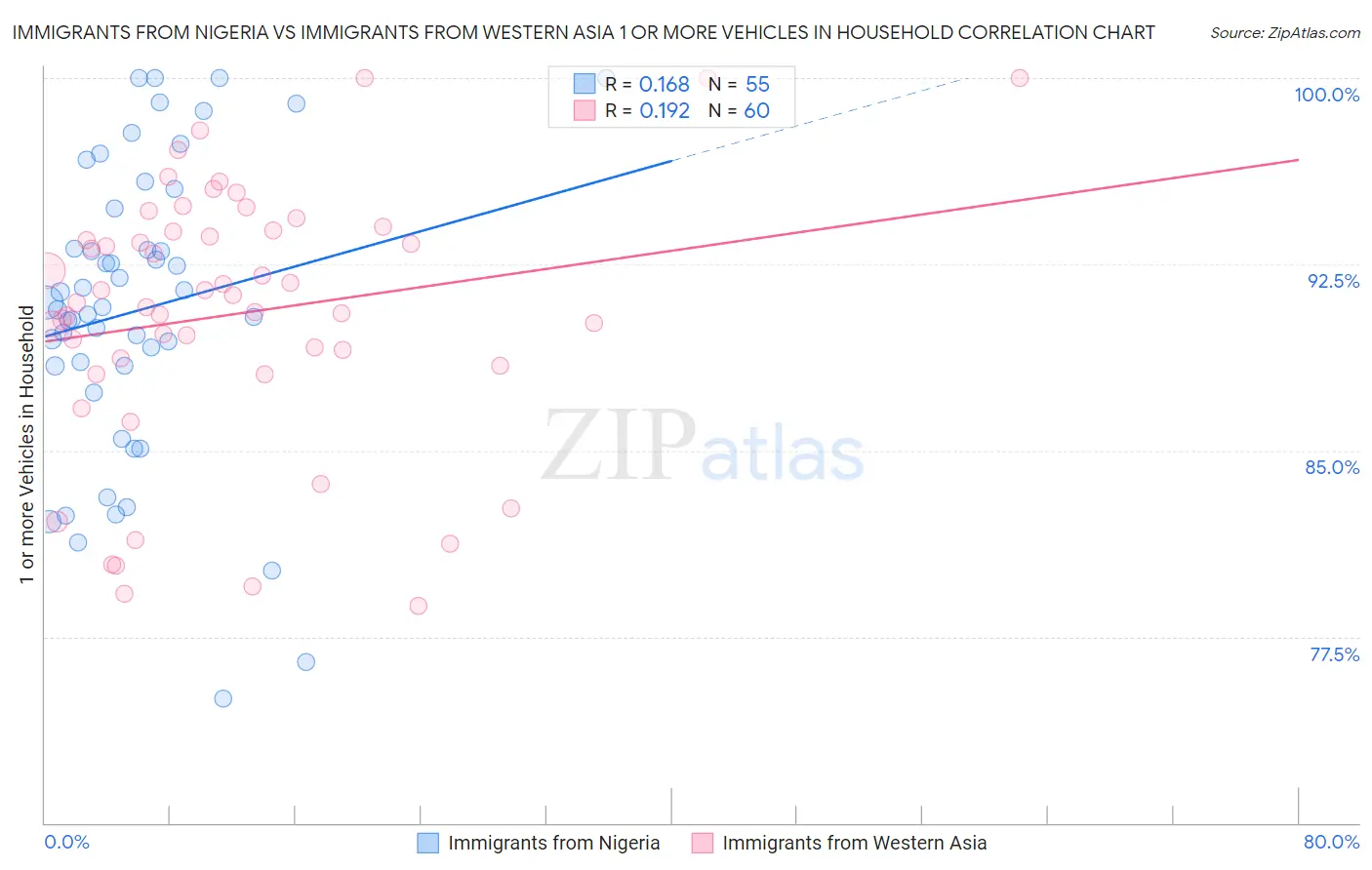 Immigrants from Nigeria vs Immigrants from Western Asia 1 or more Vehicles in Household