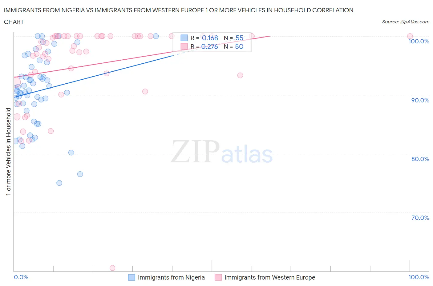 Immigrants from Nigeria vs Immigrants from Western Europe 1 or more Vehicles in Household