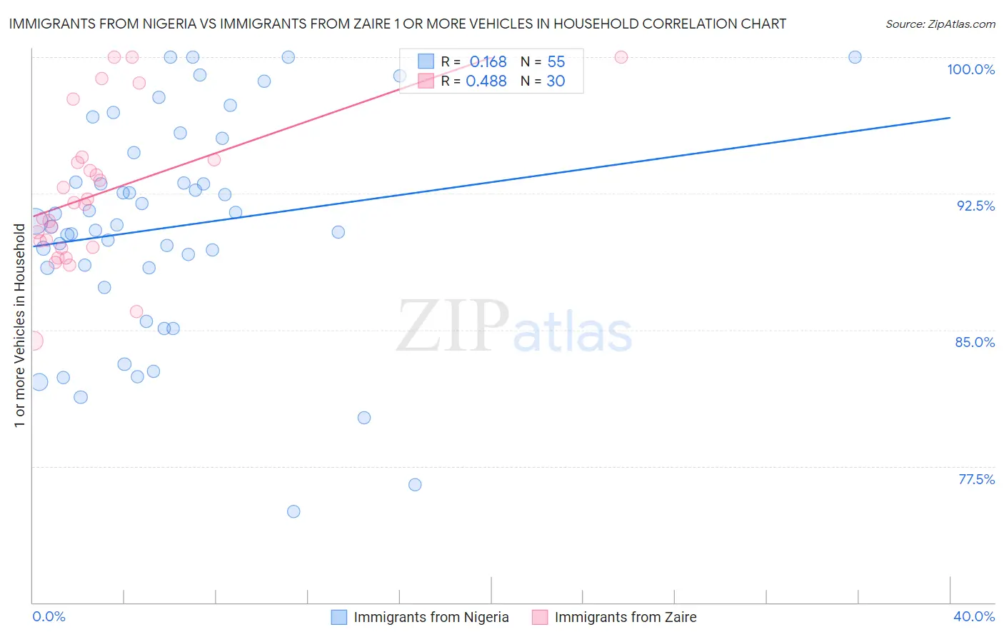 Immigrants from Nigeria vs Immigrants from Zaire 1 or more Vehicles in Household