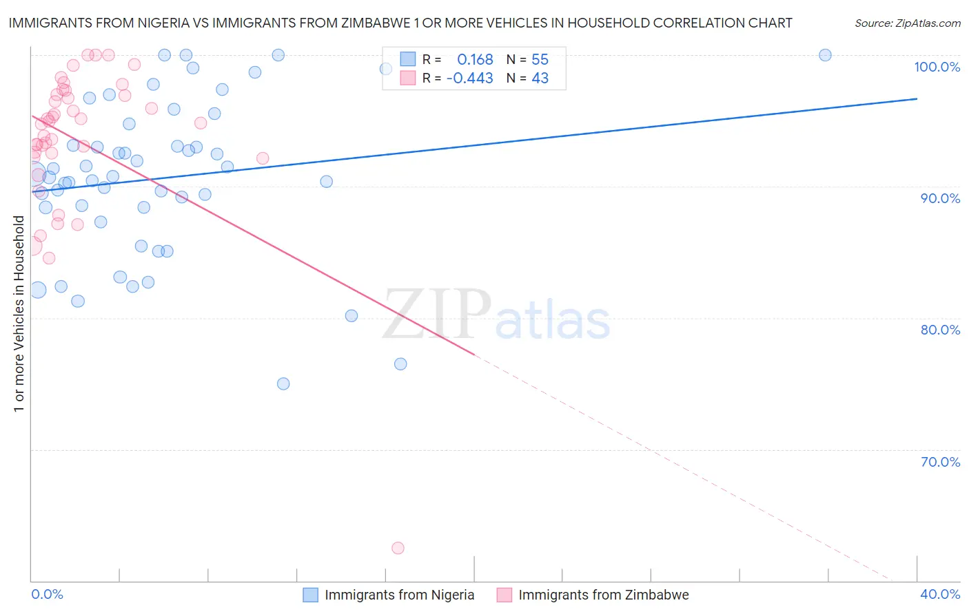 Immigrants from Nigeria vs Immigrants from Zimbabwe 1 or more Vehicles in Household