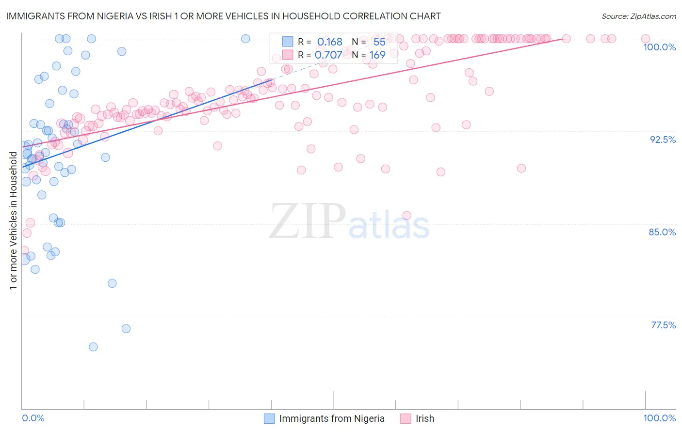 Immigrants from Nigeria vs Irish 1 or more Vehicles in Household
