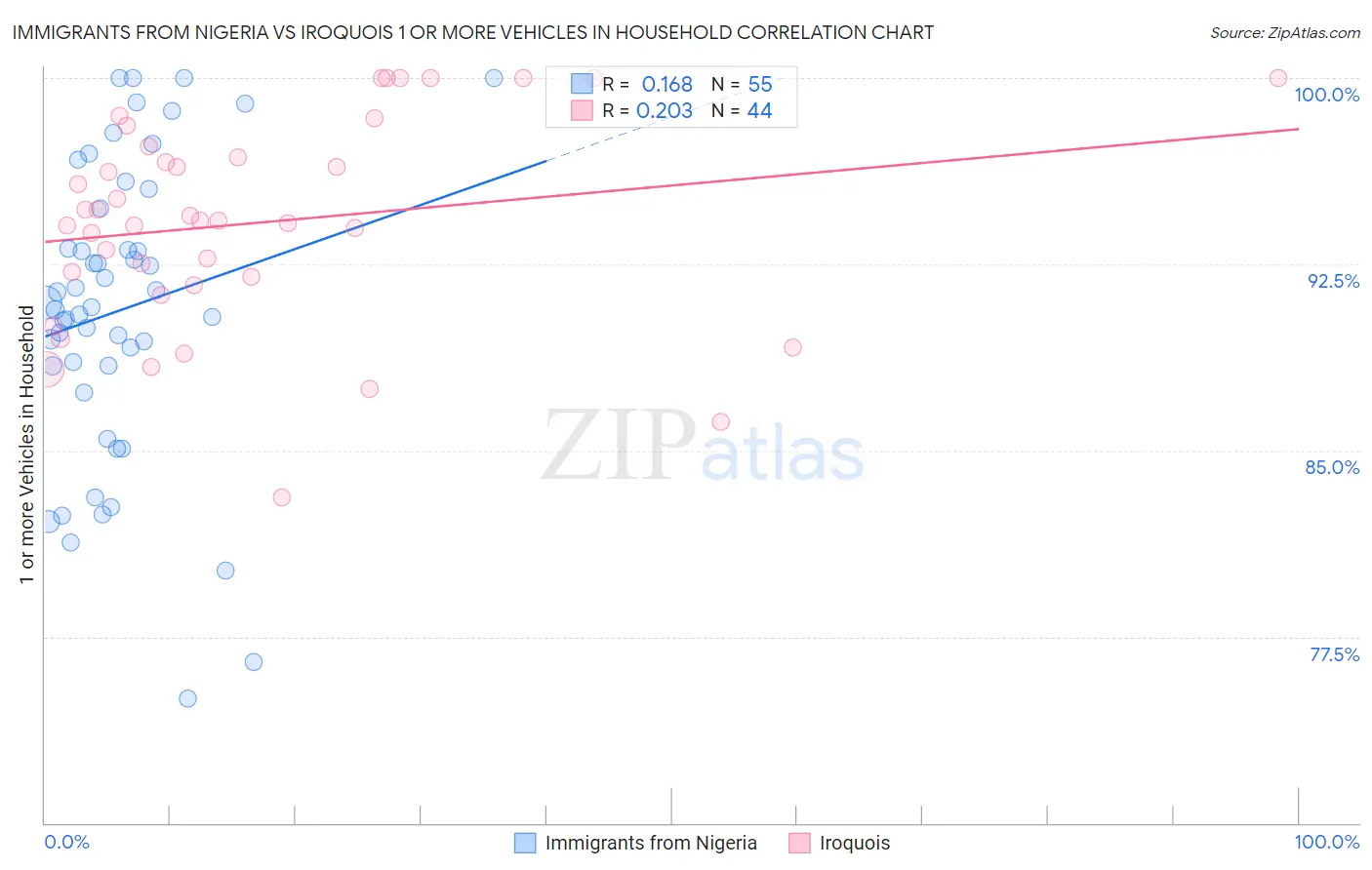 Immigrants from Nigeria vs Iroquois 1 or more Vehicles in Household