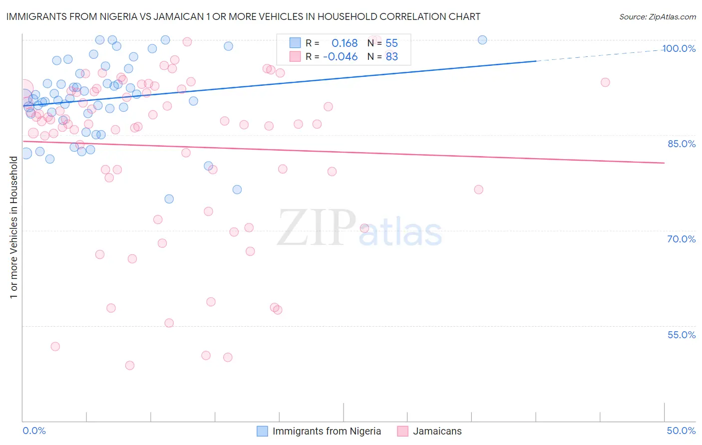 Immigrants from Nigeria vs Jamaican 1 or more Vehicles in Household