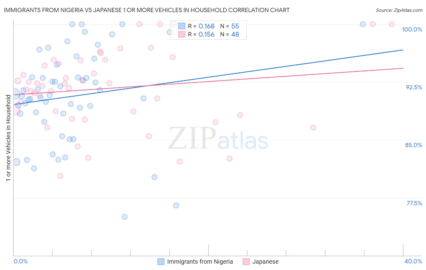 Immigrants from Nigeria vs Japanese 1 or more Vehicles in Household