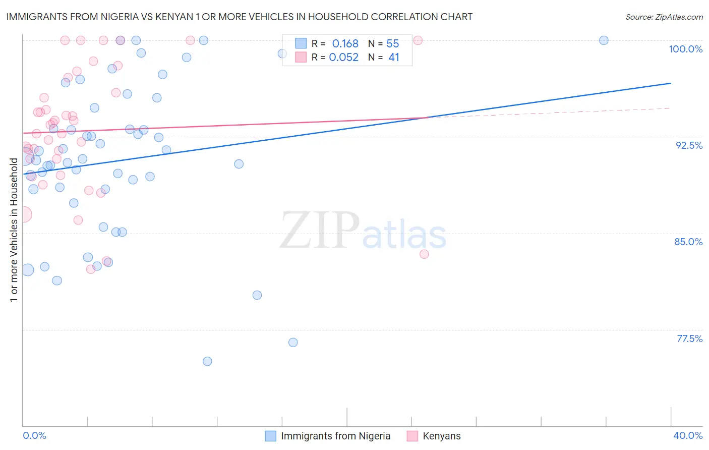 Immigrants from Nigeria vs Kenyan 1 or more Vehicles in Household