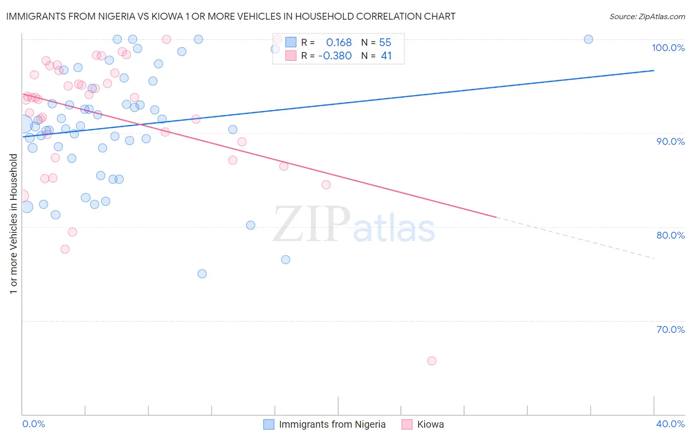 Immigrants from Nigeria vs Kiowa 1 or more Vehicles in Household