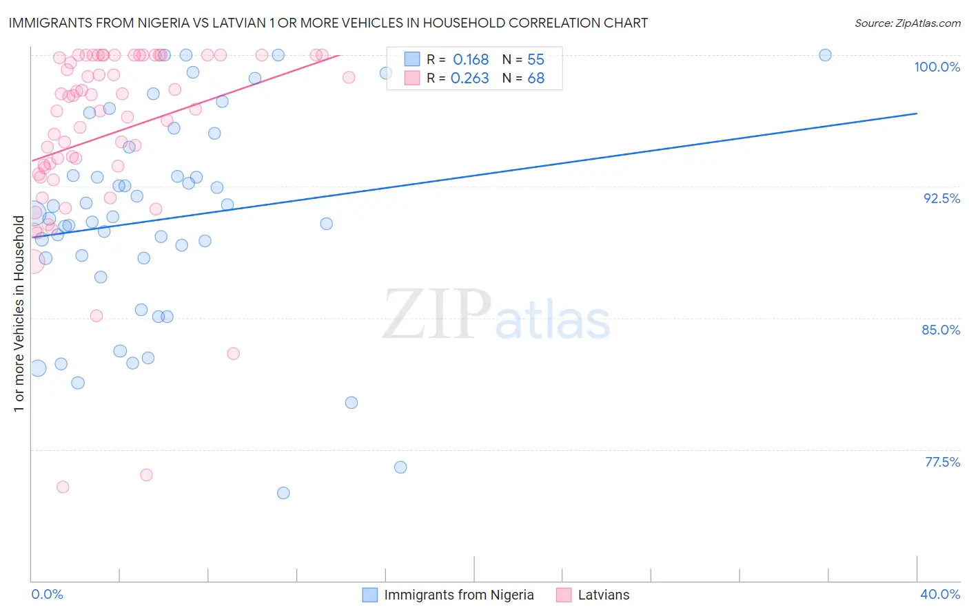 Immigrants from Nigeria vs Latvian 1 or more Vehicles in Household