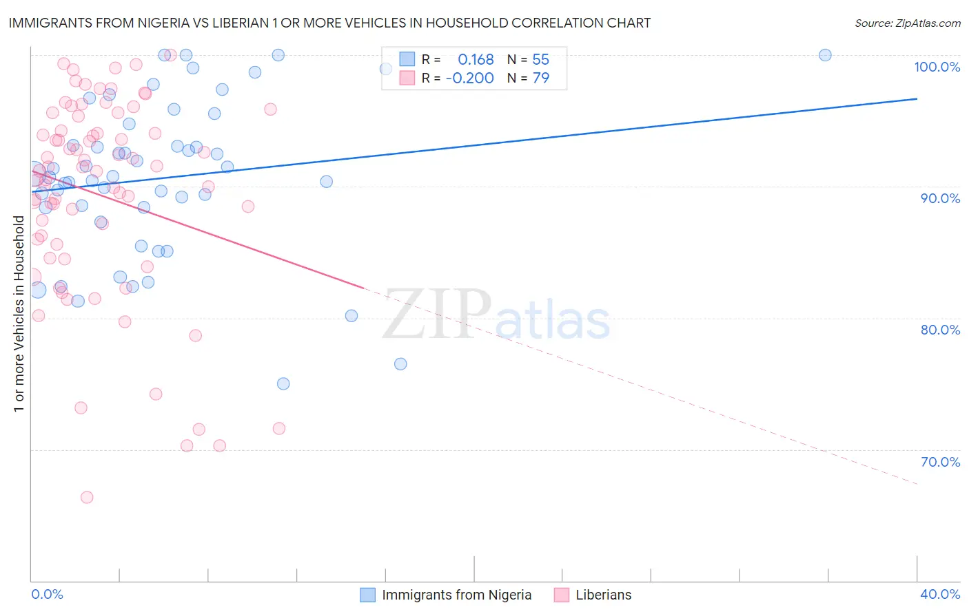 Immigrants from Nigeria vs Liberian 1 or more Vehicles in Household