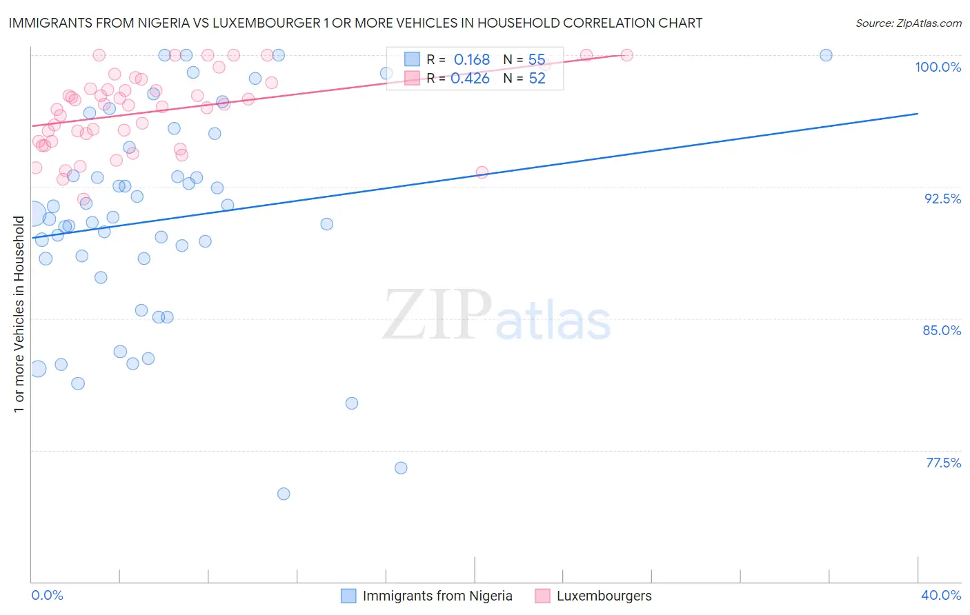 Immigrants from Nigeria vs Luxembourger 1 or more Vehicles in Household