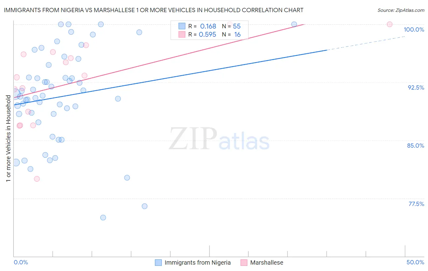 Immigrants from Nigeria vs Marshallese 1 or more Vehicles in Household