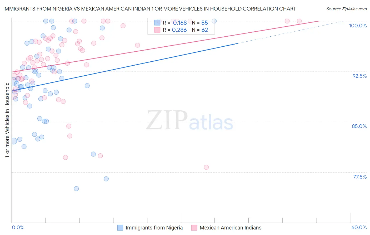 Immigrants from Nigeria vs Mexican American Indian 1 or more Vehicles in Household