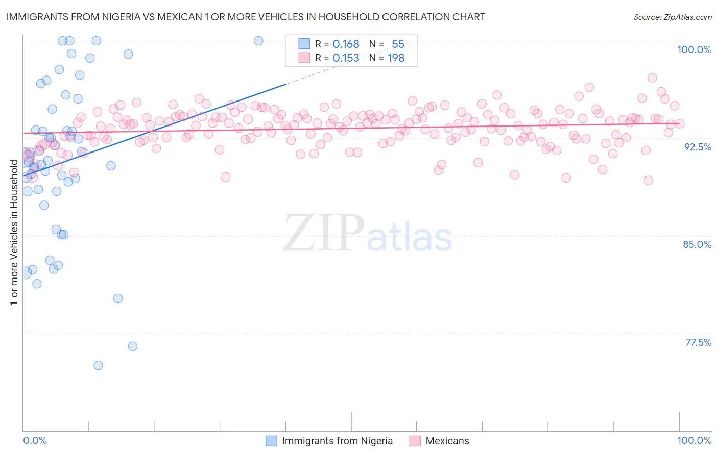 Immigrants from Nigeria vs Mexican 1 or more Vehicles in Household
