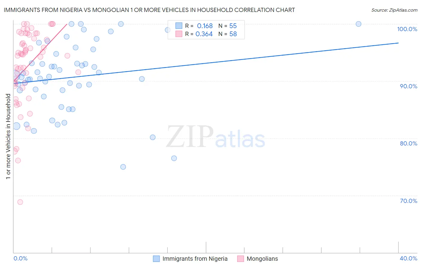 Immigrants from Nigeria vs Mongolian 1 or more Vehicles in Household