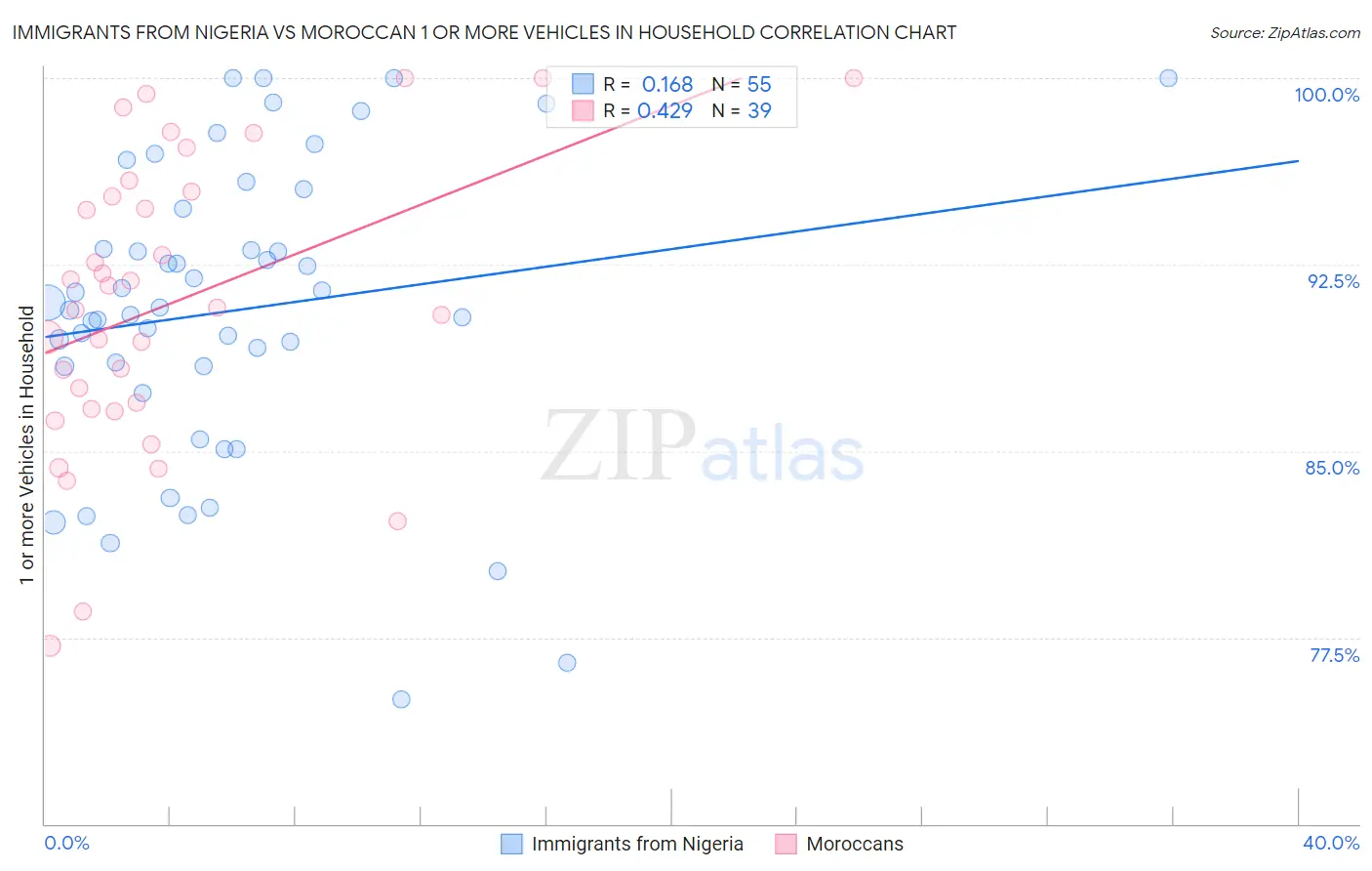 Immigrants from Nigeria vs Moroccan 1 or more Vehicles in Household