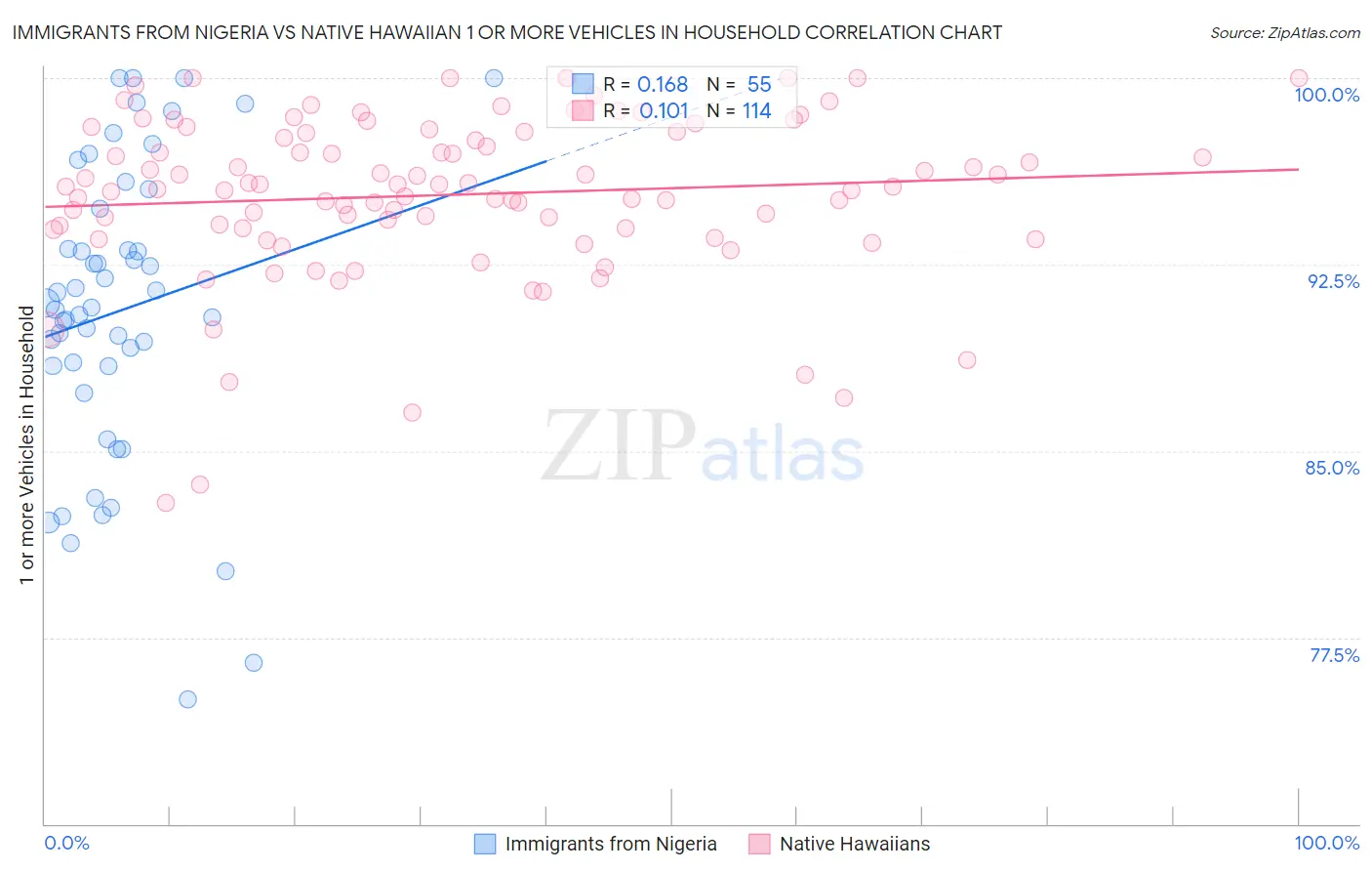 Immigrants from Nigeria vs Native Hawaiian 1 or more Vehicles in Household