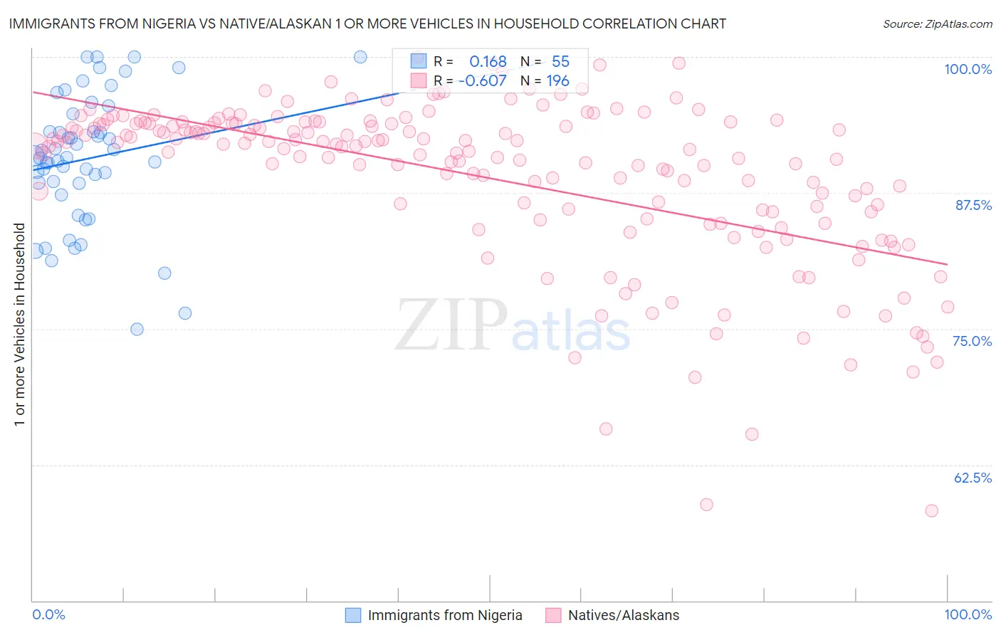Immigrants from Nigeria vs Native/Alaskan 1 or more Vehicles in Household