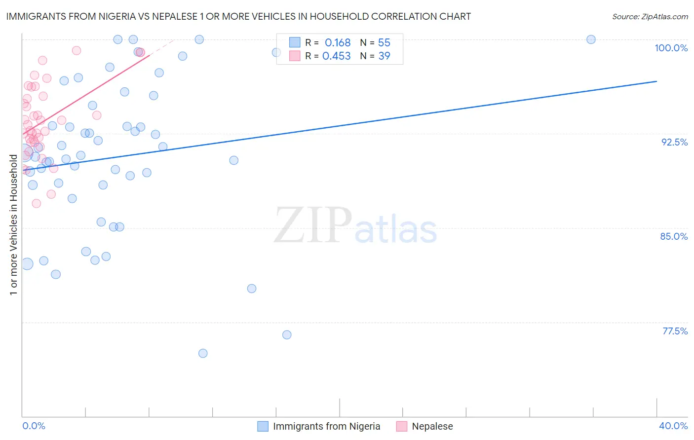 Immigrants from Nigeria vs Nepalese 1 or more Vehicles in Household