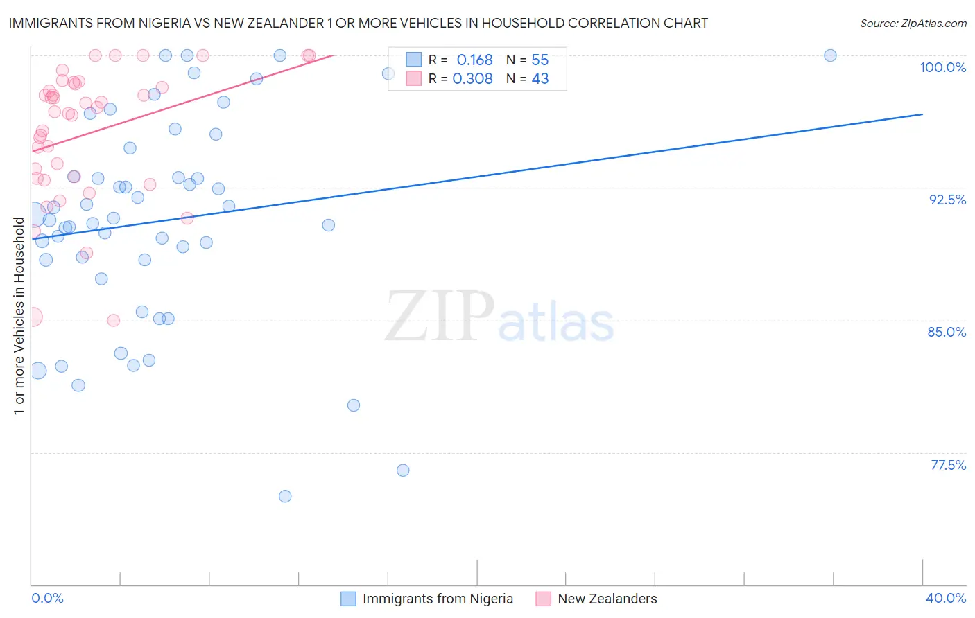 Immigrants from Nigeria vs New Zealander 1 or more Vehicles in Household