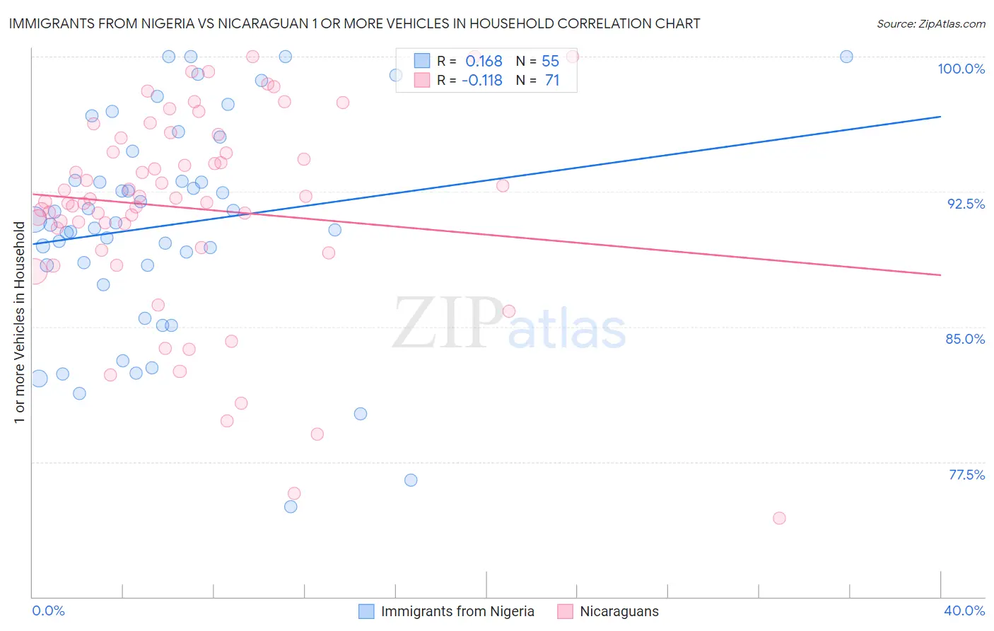 Immigrants from Nigeria vs Nicaraguan 1 or more Vehicles in Household