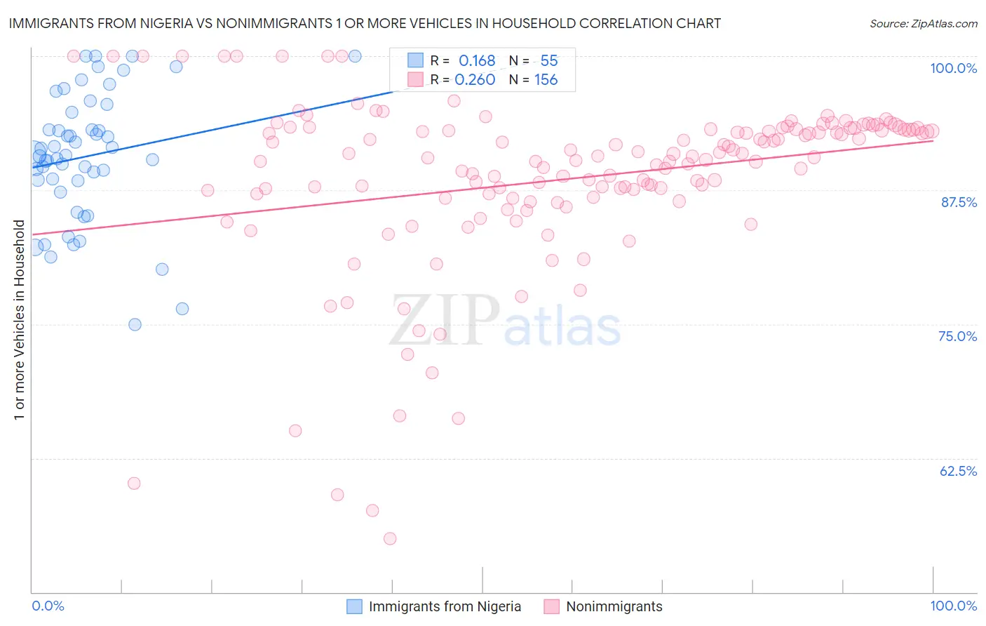 Immigrants from Nigeria vs Nonimmigrants 1 or more Vehicles in Household