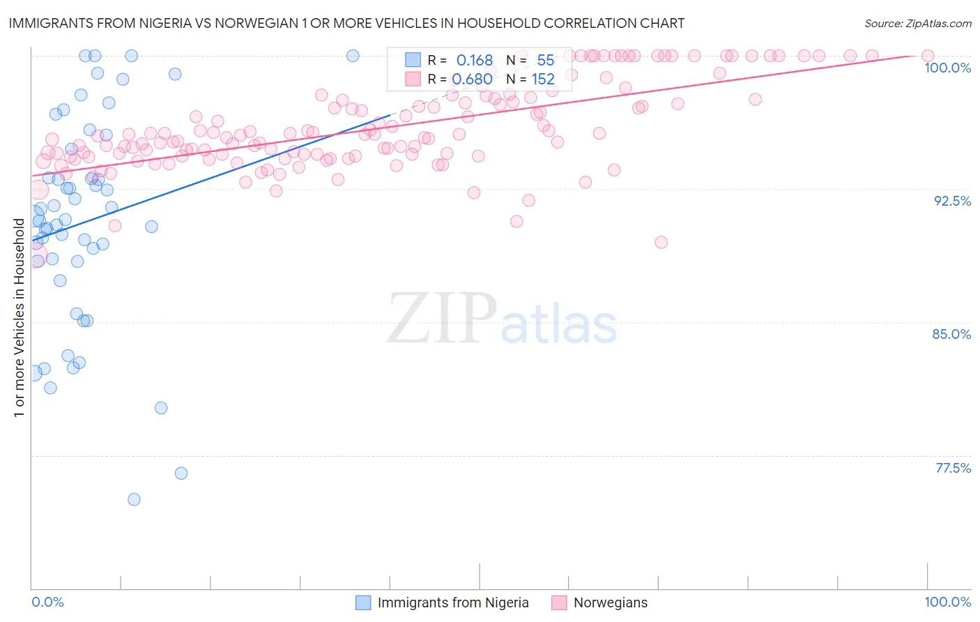 Immigrants from Nigeria vs Norwegian 1 or more Vehicles in Household