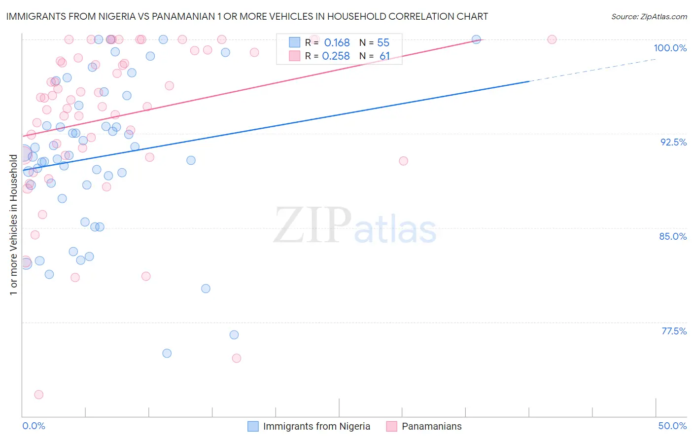 Immigrants from Nigeria vs Panamanian 1 or more Vehicles in Household