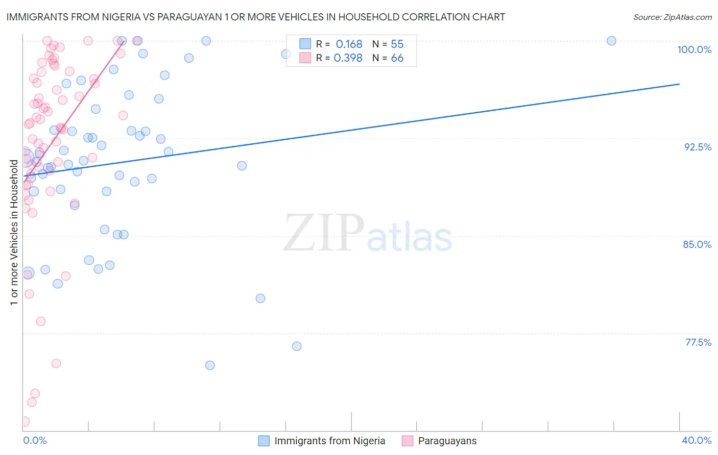 Immigrants from Nigeria vs Paraguayan 1 or more Vehicles in Household