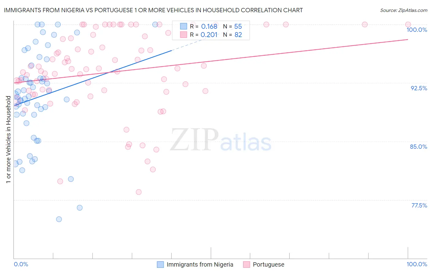 Immigrants from Nigeria vs Portuguese 1 or more Vehicles in Household