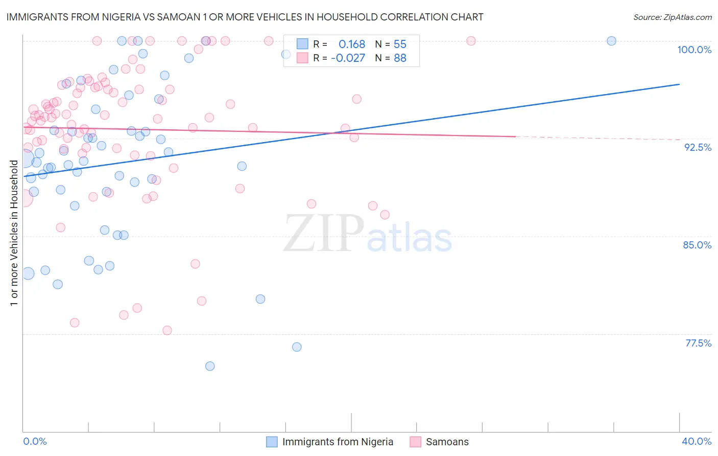 Immigrants from Nigeria vs Samoan 1 or more Vehicles in Household