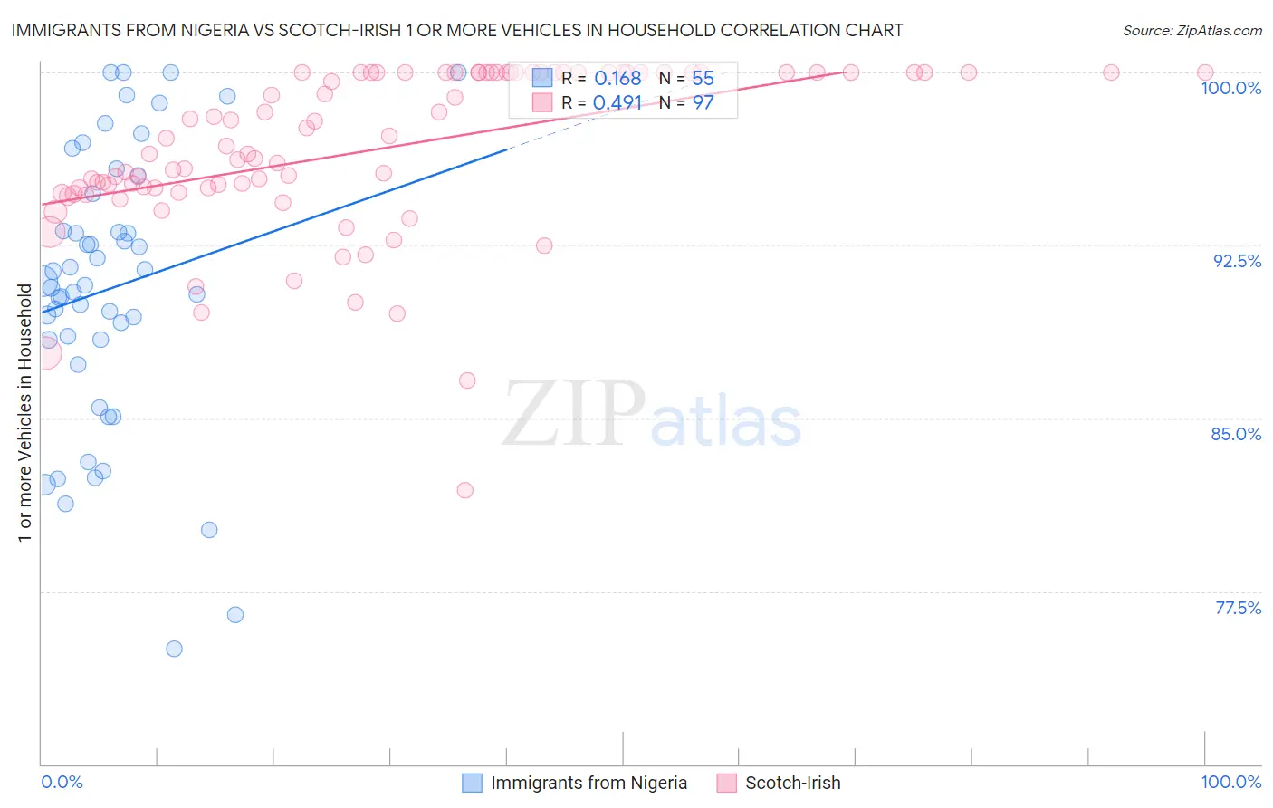 Immigrants from Nigeria vs Scotch-Irish 1 or more Vehicles in Household