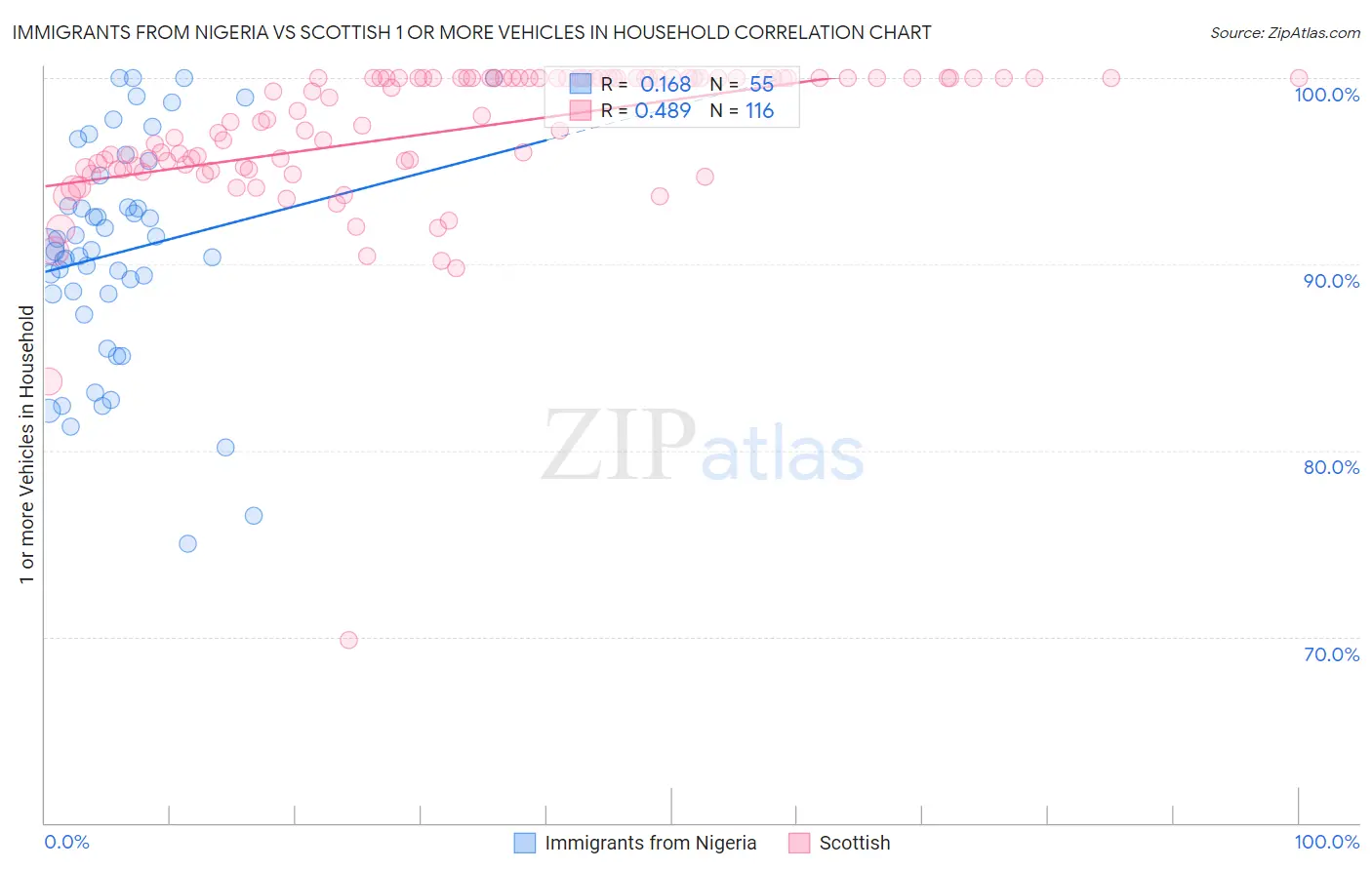 Immigrants from Nigeria vs Scottish 1 or more Vehicles in Household