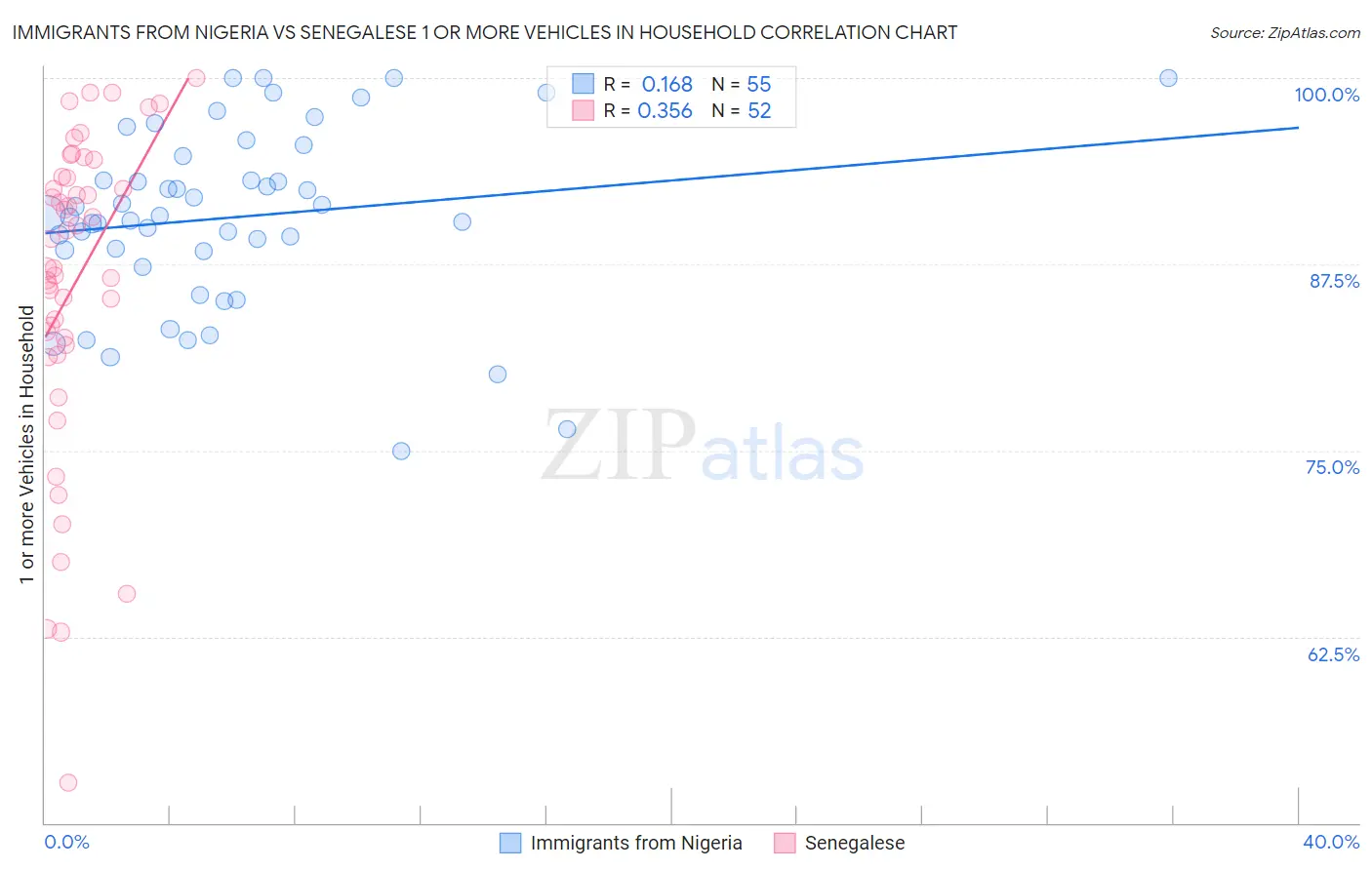 Immigrants from Nigeria vs Senegalese 1 or more Vehicles in Household