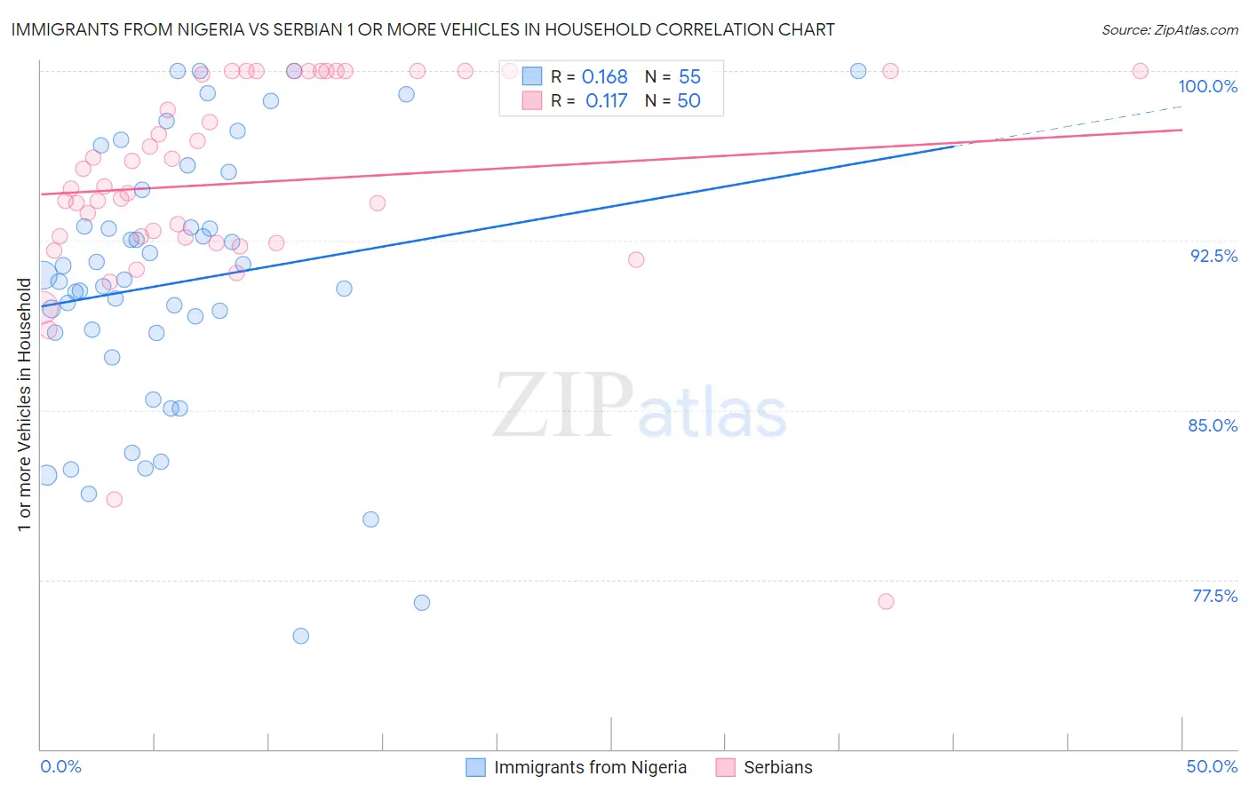 Immigrants from Nigeria vs Serbian 1 or more Vehicles in Household