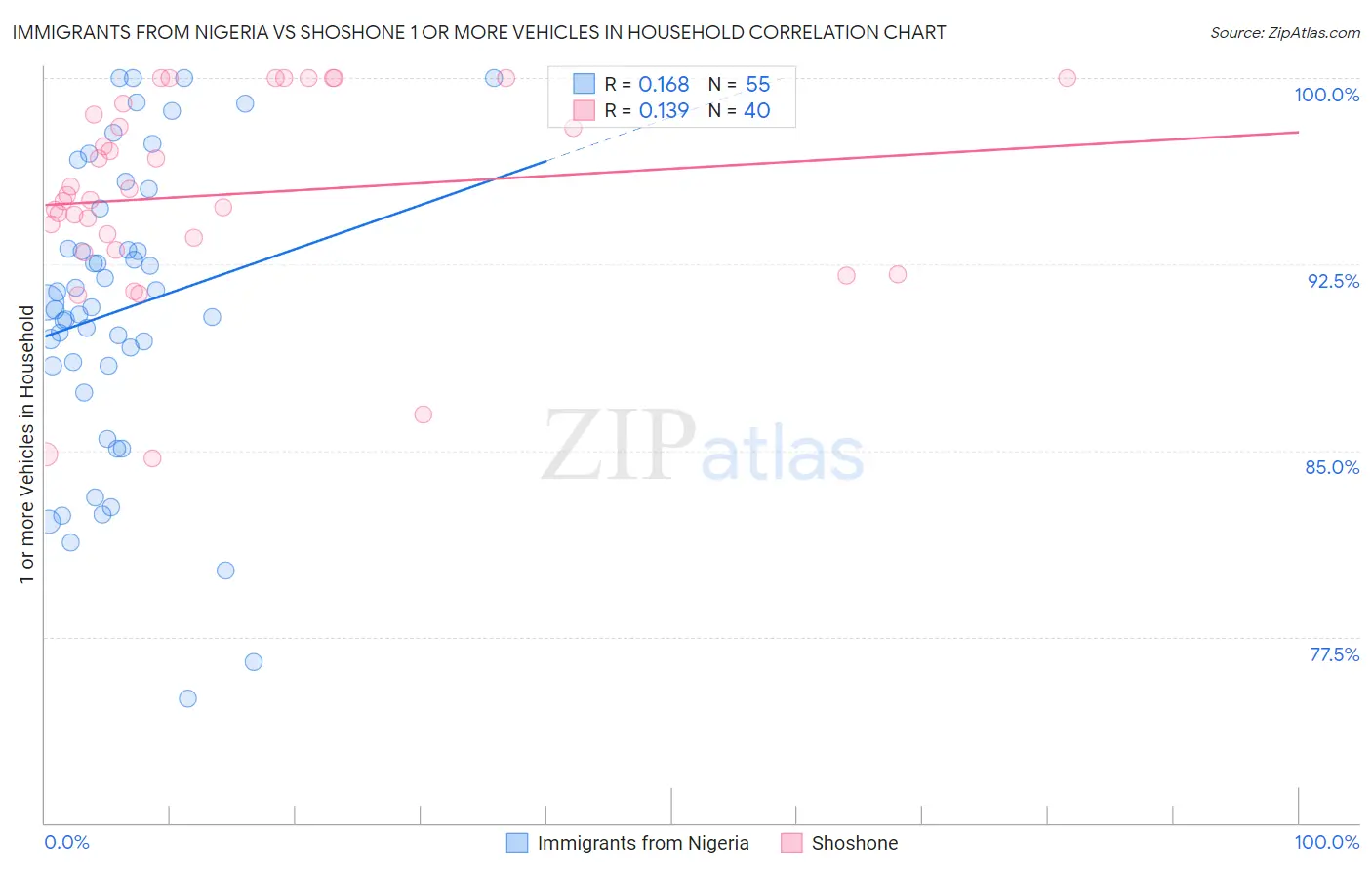Immigrants from Nigeria vs Shoshone 1 or more Vehicles in Household