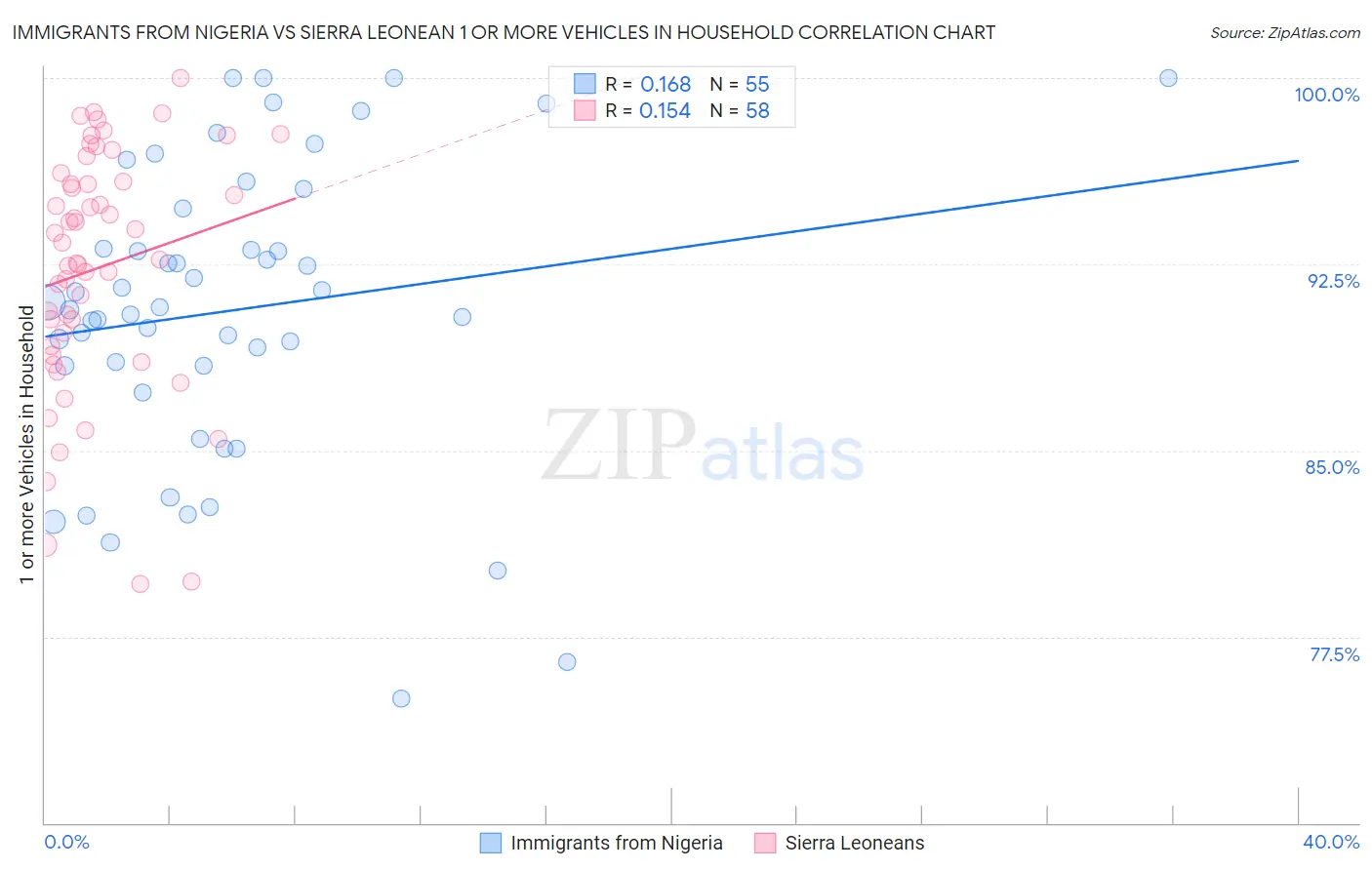 Immigrants from Nigeria vs Sierra Leonean 1 or more Vehicles in Household