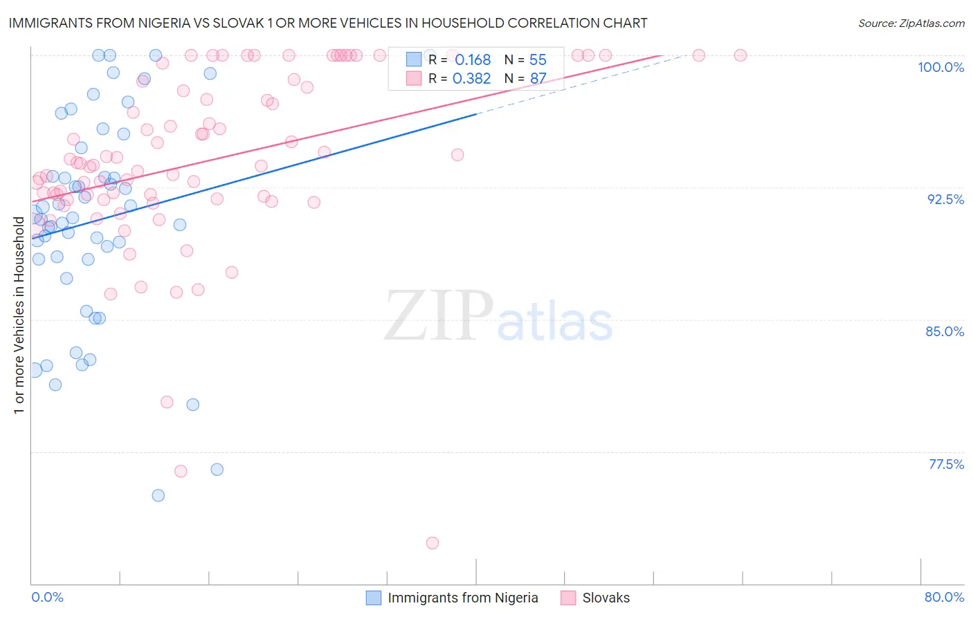 Immigrants from Nigeria vs Slovak 1 or more Vehicles in Household