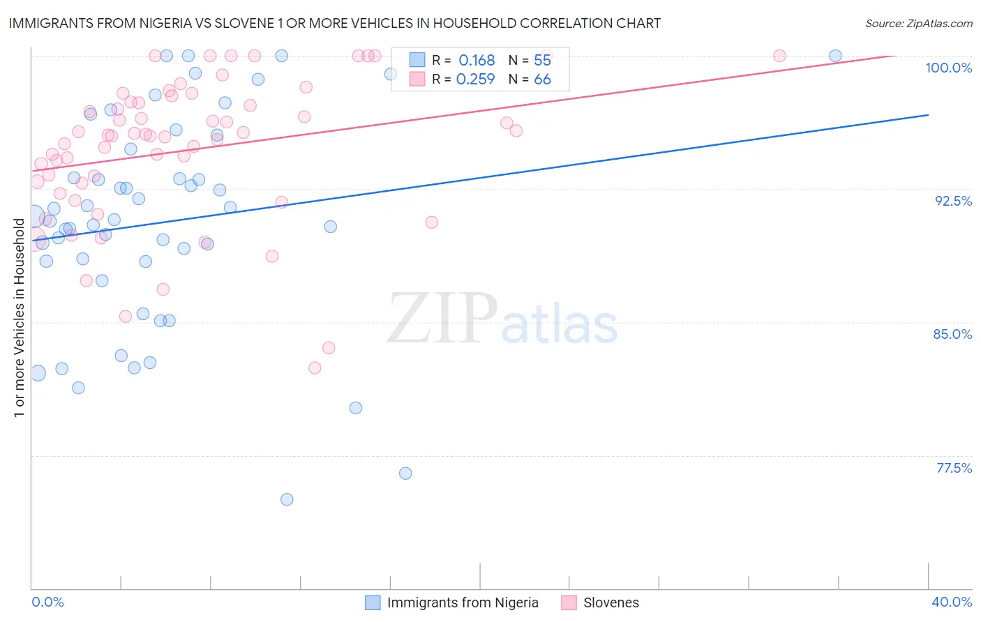Immigrants from Nigeria vs Slovene 1 or more Vehicles in Household