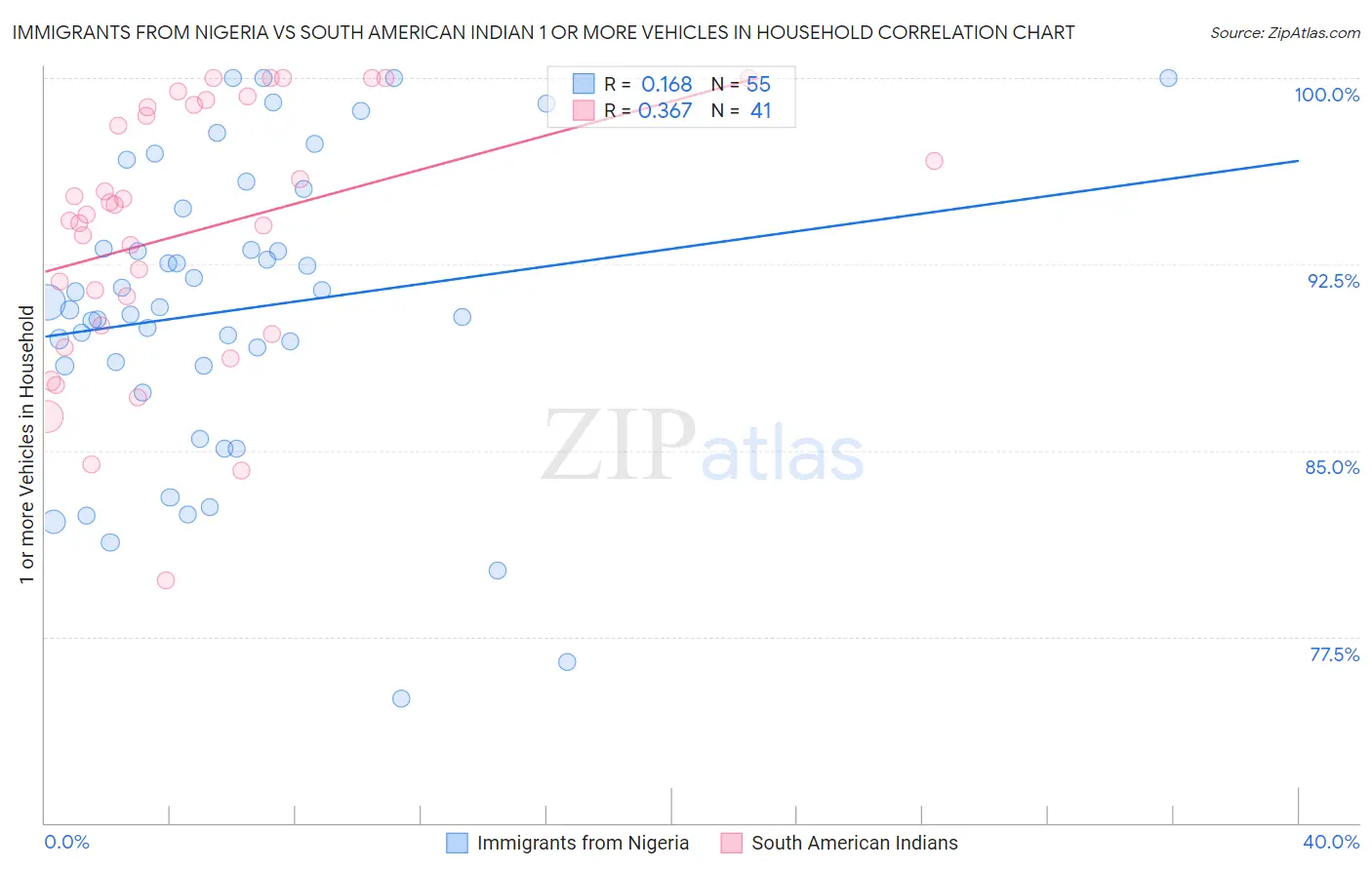 Immigrants from Nigeria vs South American Indian 1 or more Vehicles in Household