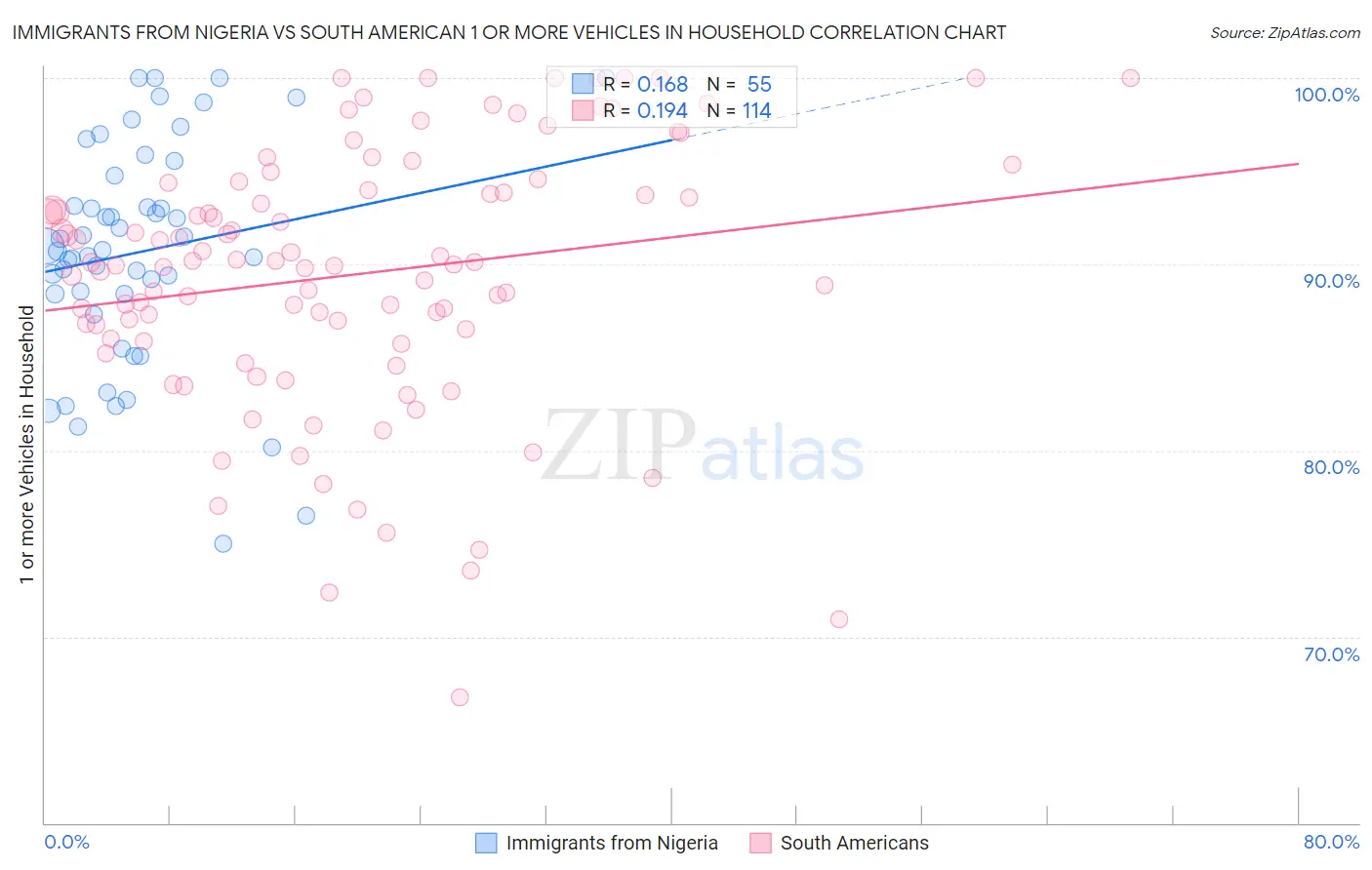 Immigrants from Nigeria vs South American 1 or more Vehicles in Household