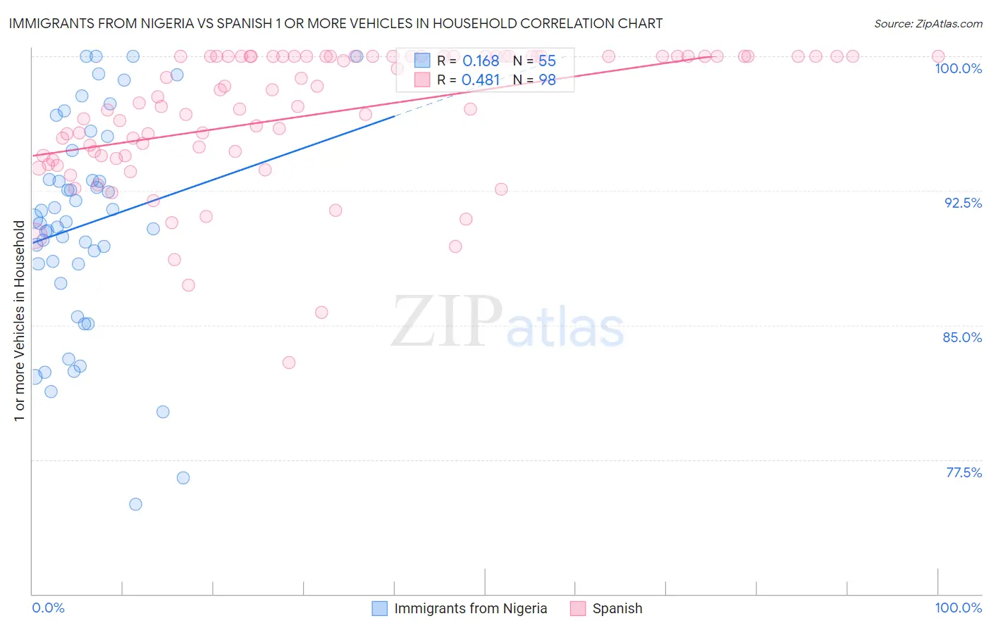 Immigrants from Nigeria vs Spanish 1 or more Vehicles in Household