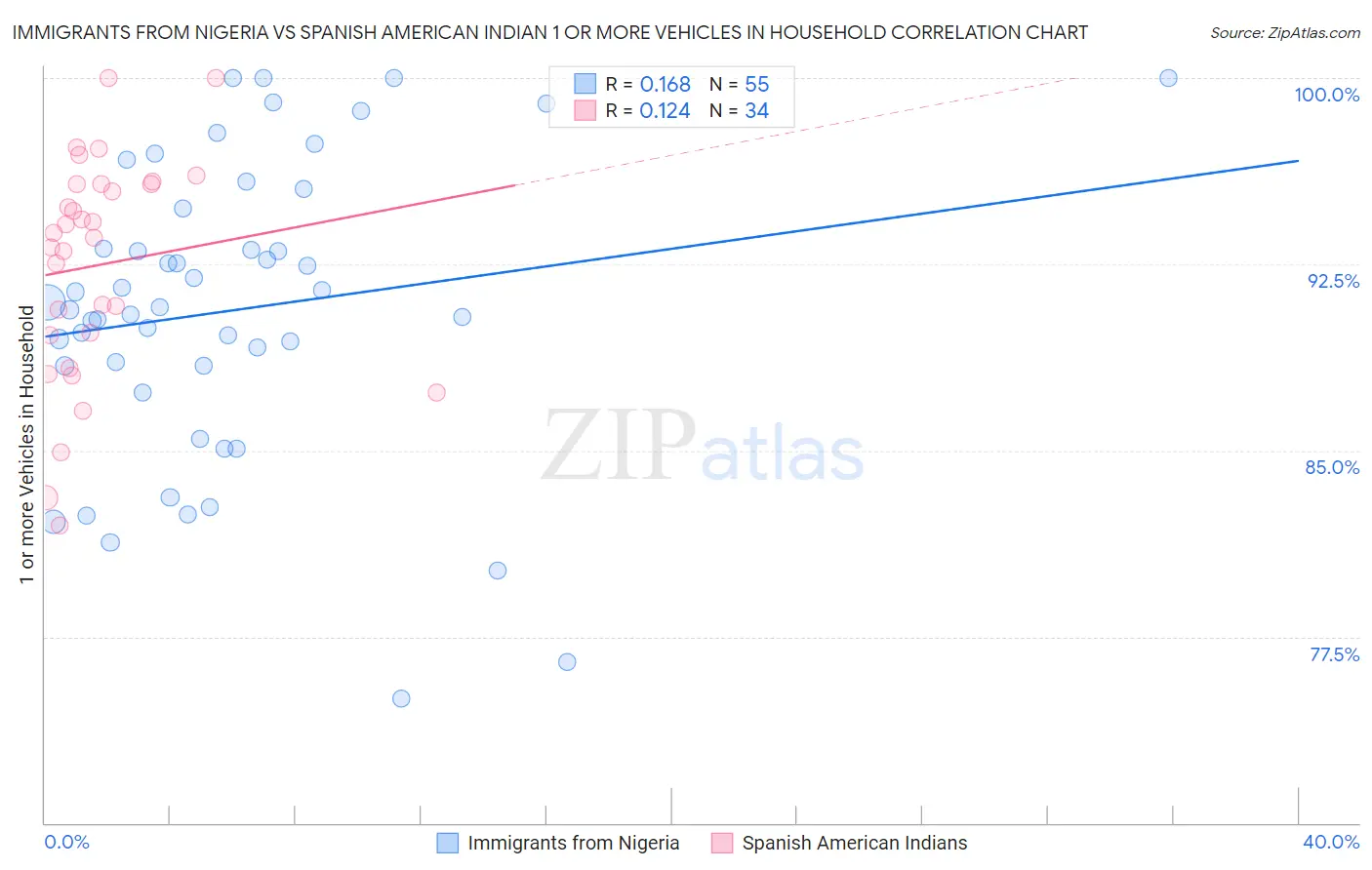 Immigrants from Nigeria vs Spanish American Indian 1 or more Vehicles in Household