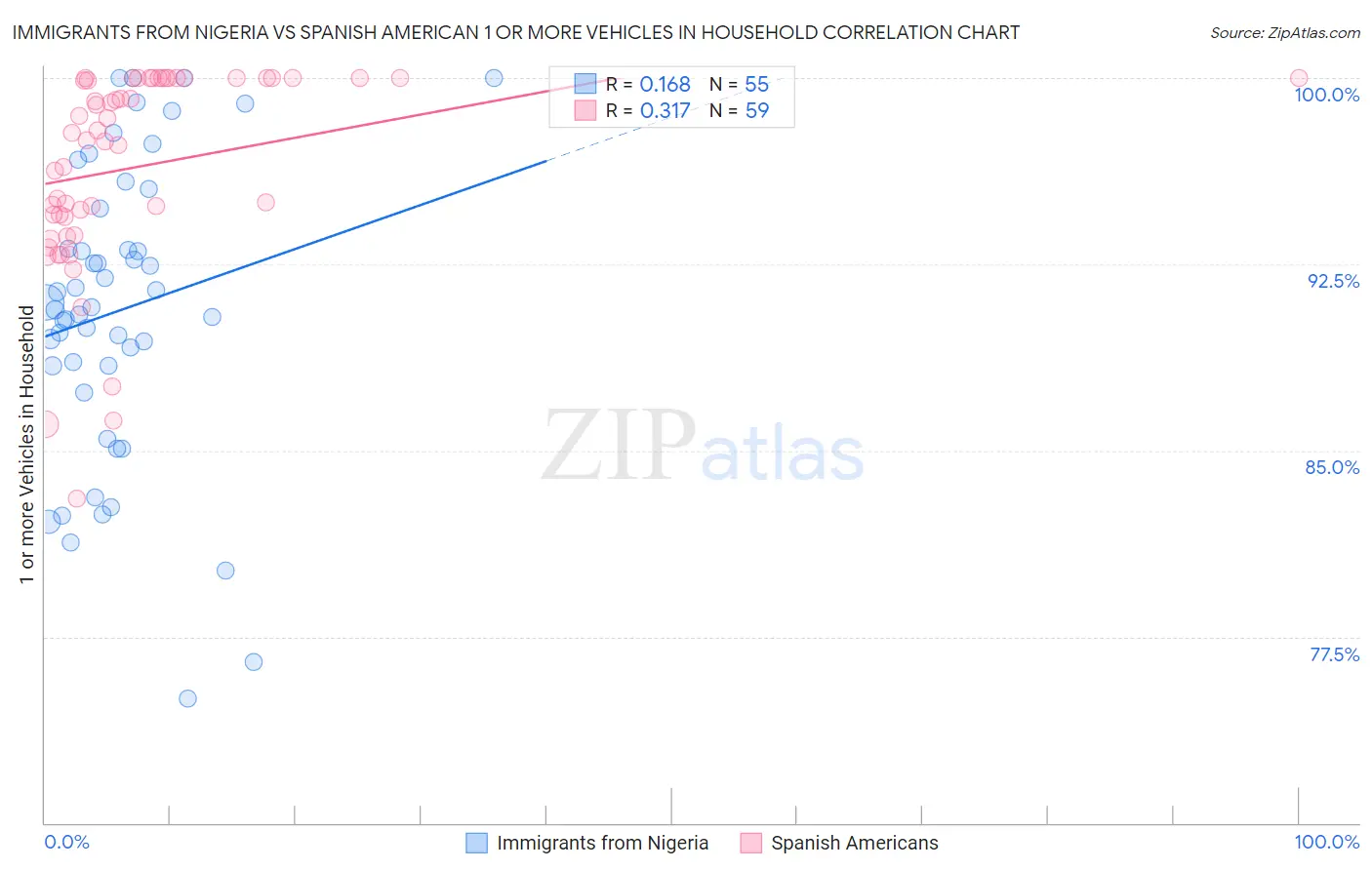Immigrants from Nigeria vs Spanish American 1 or more Vehicles in Household