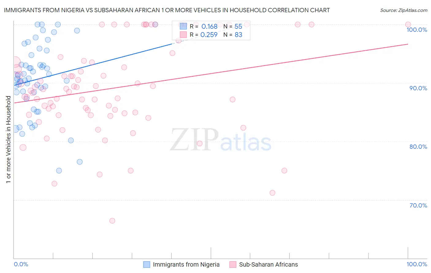 Immigrants from Nigeria vs Subsaharan African 1 or more Vehicles in Household