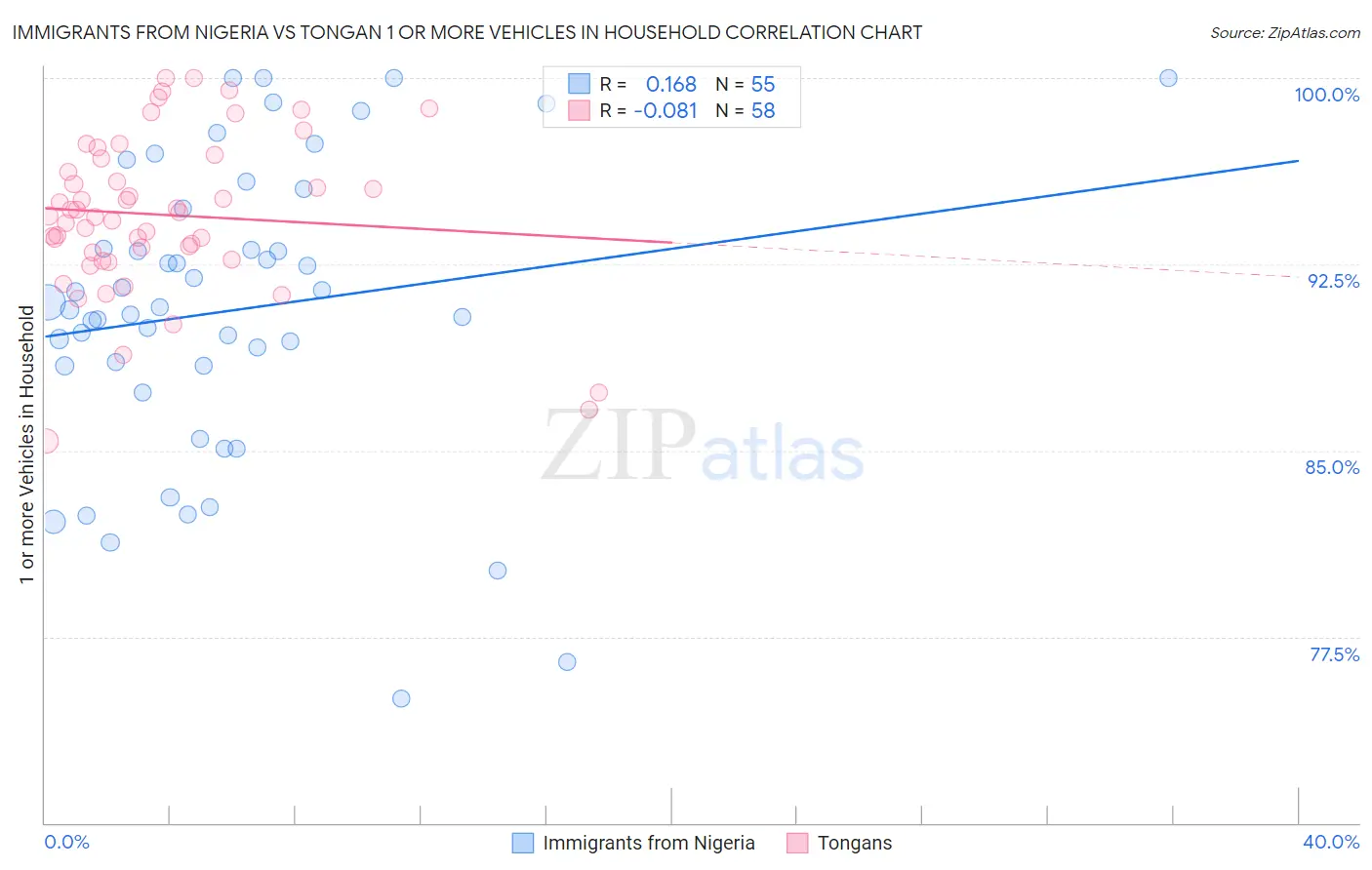 Immigrants from Nigeria vs Tongan 1 or more Vehicles in Household