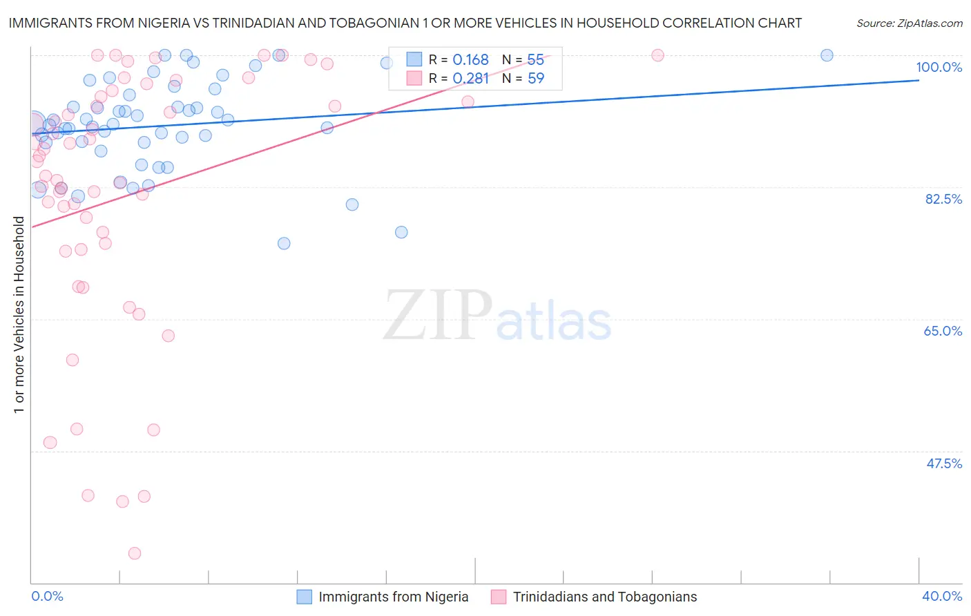 Immigrants from Nigeria vs Trinidadian and Tobagonian 1 or more Vehicles in Household